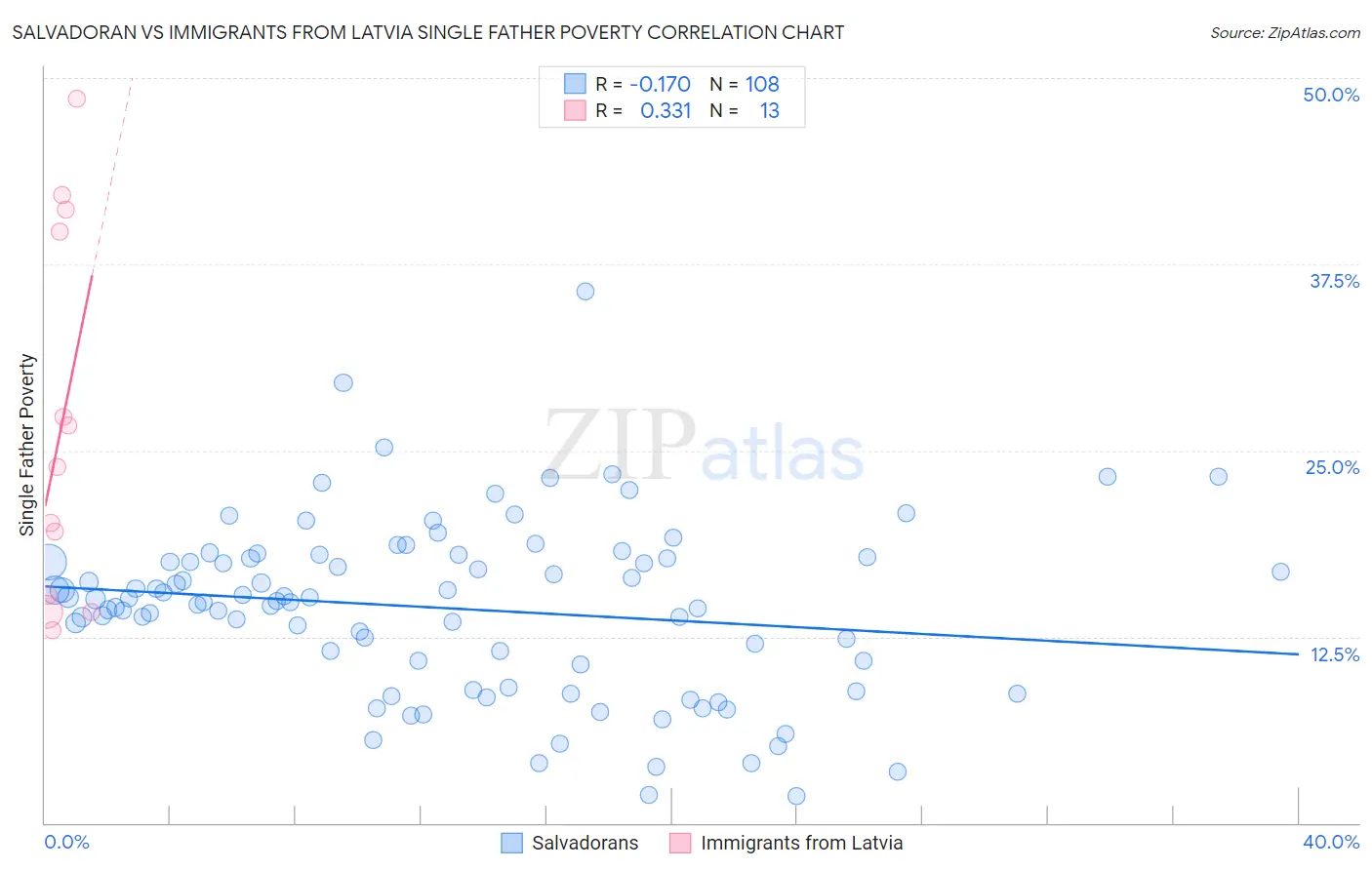 Salvadoran vs Immigrants from Latvia Single Father Poverty