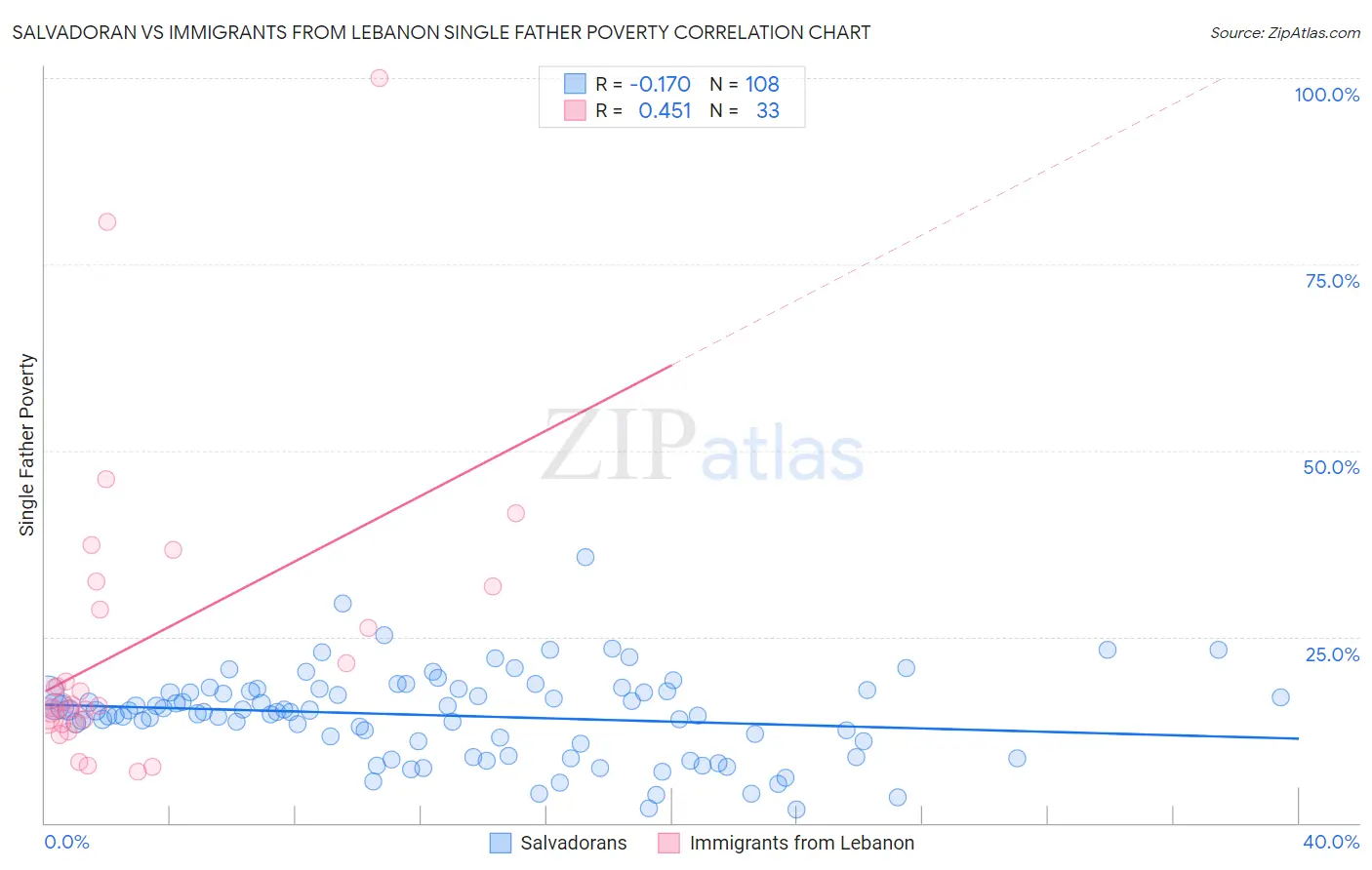 Salvadoran vs Immigrants from Lebanon Single Father Poverty