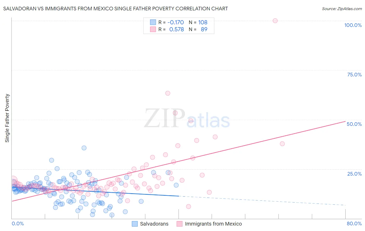 Salvadoran vs Immigrants from Mexico Single Father Poverty