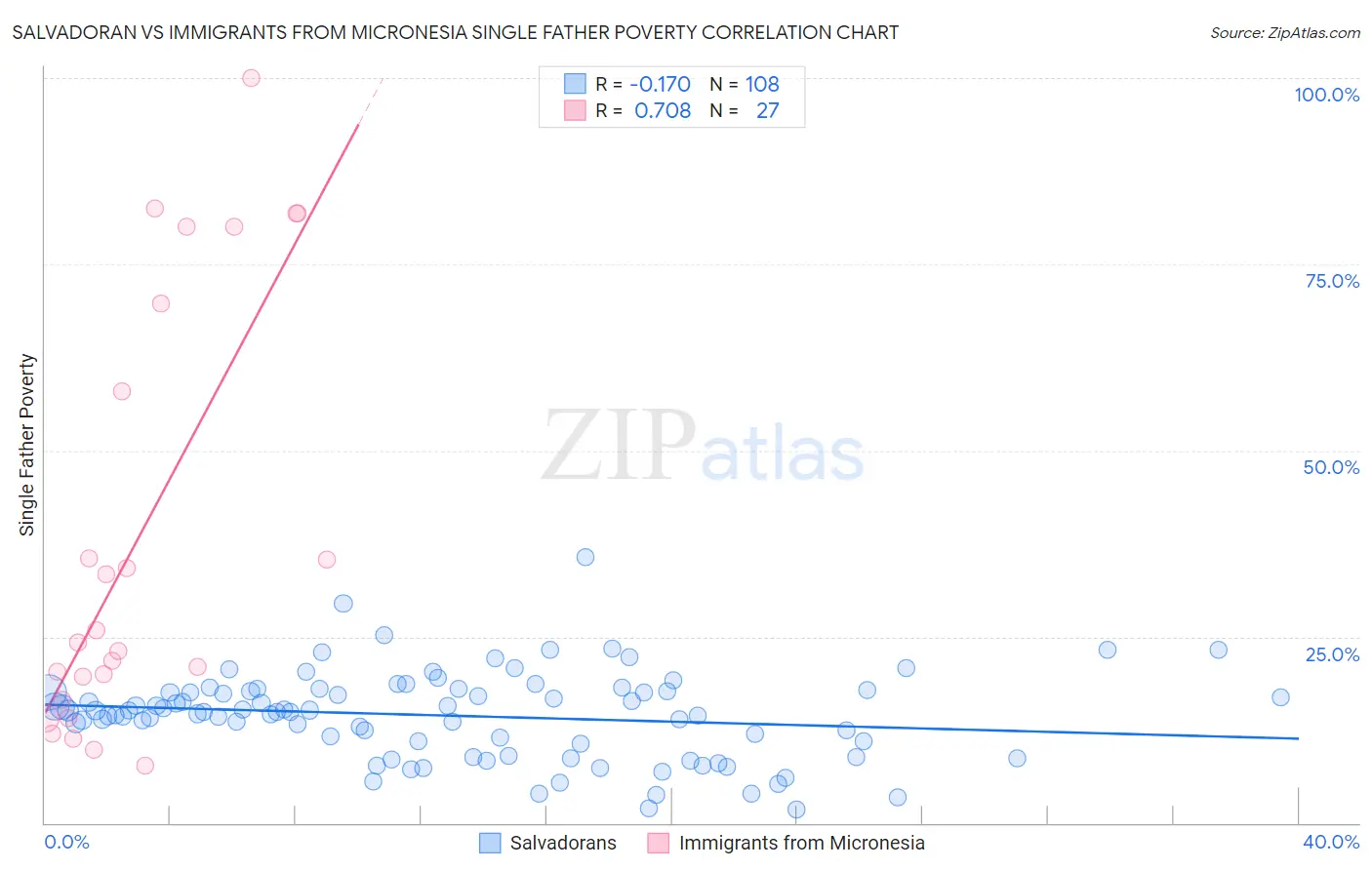 Salvadoran vs Immigrants from Micronesia Single Father Poverty