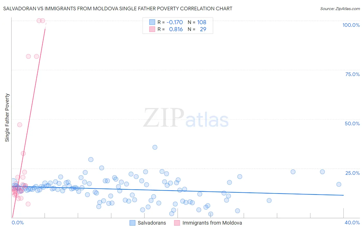 Salvadoran vs Immigrants from Moldova Single Father Poverty