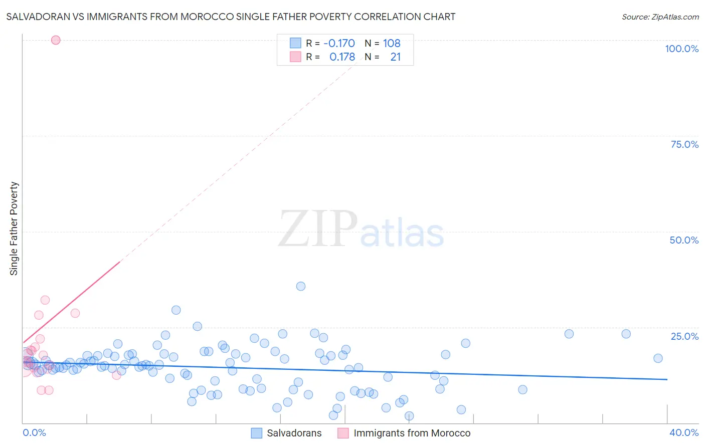 Salvadoran vs Immigrants from Morocco Single Father Poverty