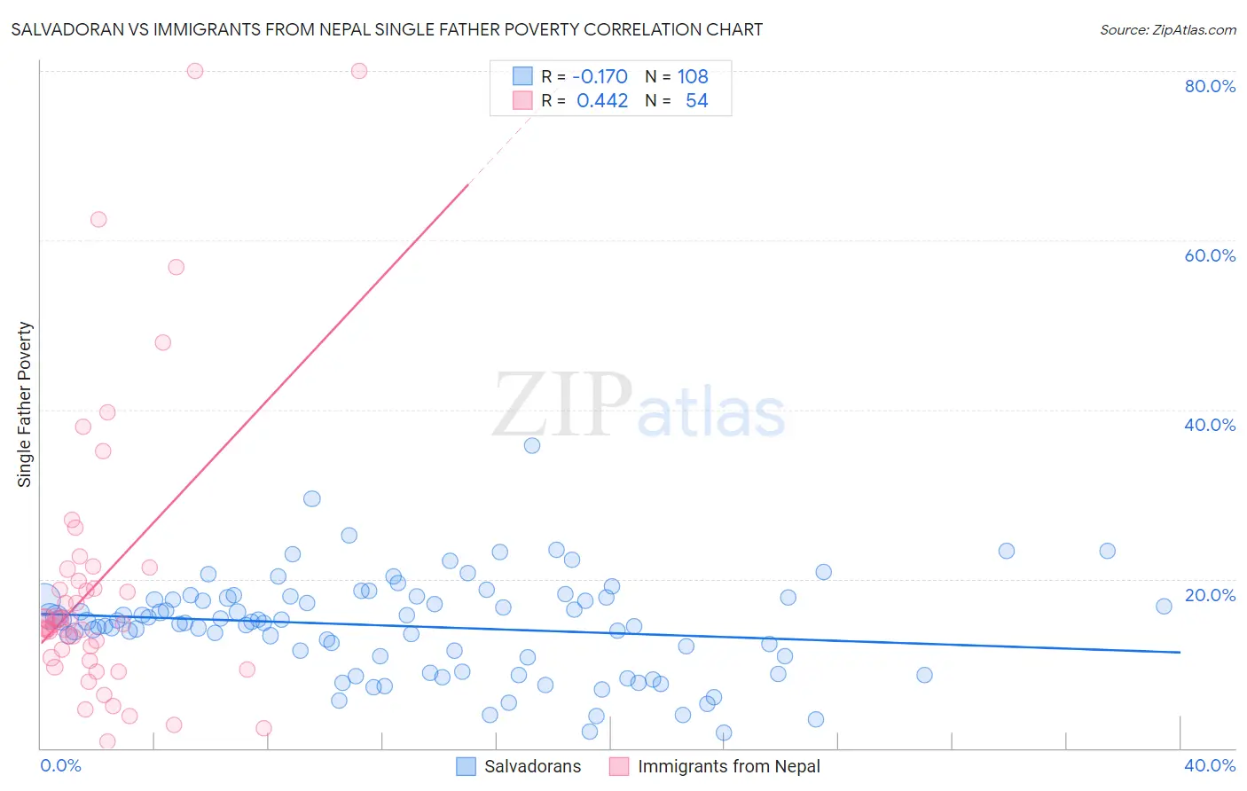 Salvadoran vs Immigrants from Nepal Single Father Poverty