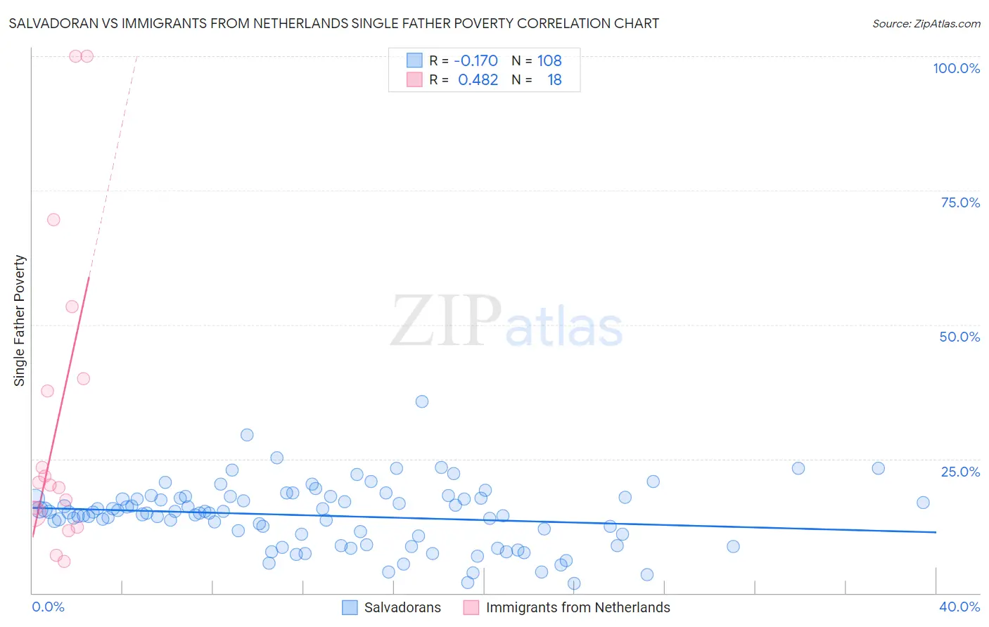 Salvadoran vs Immigrants from Netherlands Single Father Poverty