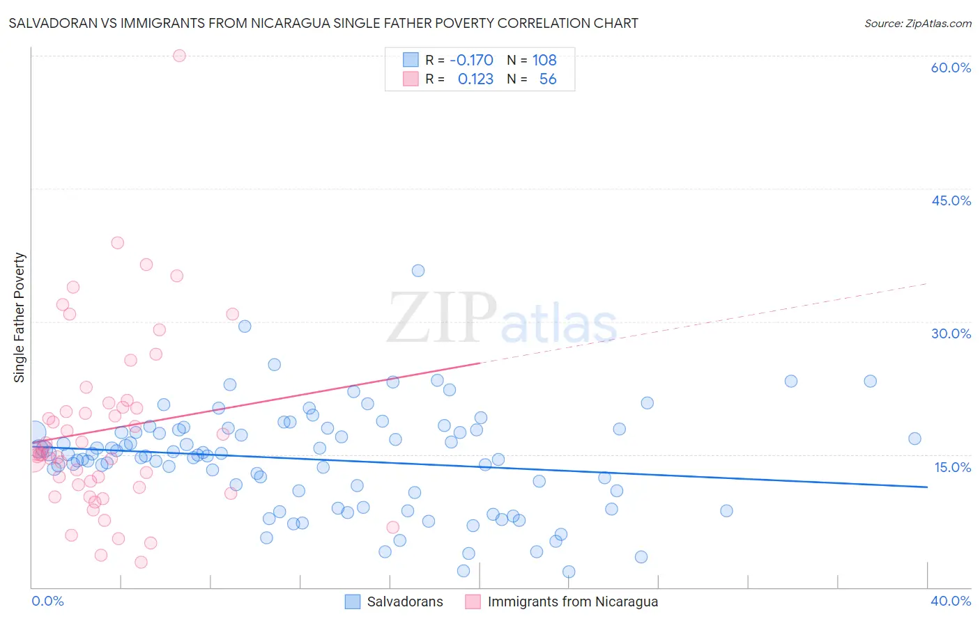 Salvadoran vs Immigrants from Nicaragua Single Father Poverty