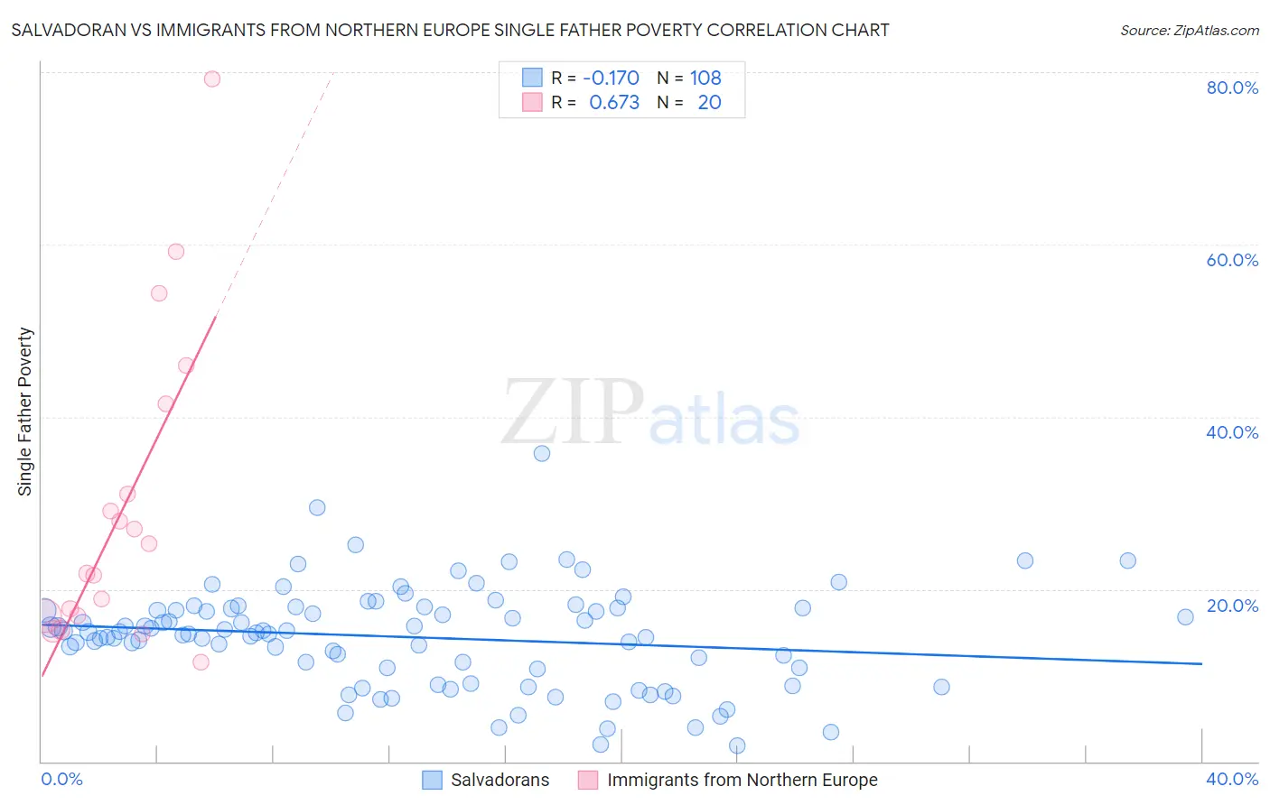 Salvadoran vs Immigrants from Northern Europe Single Father Poverty