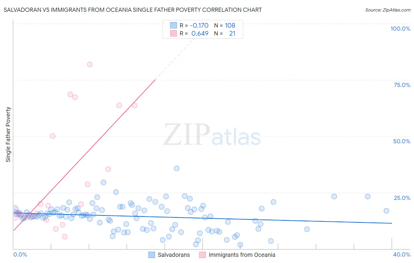 Salvadoran vs Immigrants from Oceania Single Father Poverty