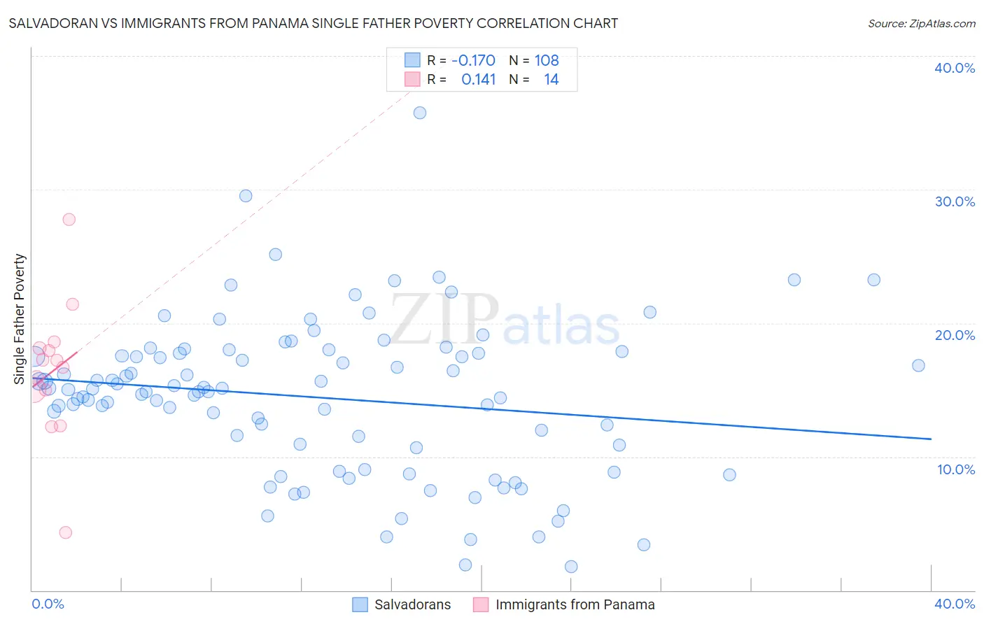 Salvadoran vs Immigrants from Panama Single Father Poverty