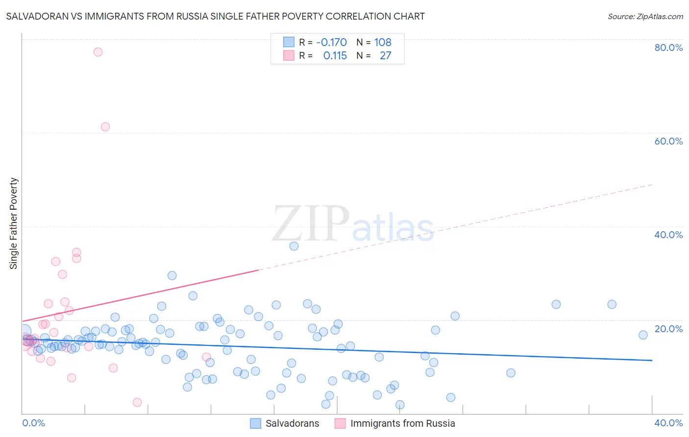 Salvadoran vs Immigrants from Russia Single Father Poverty