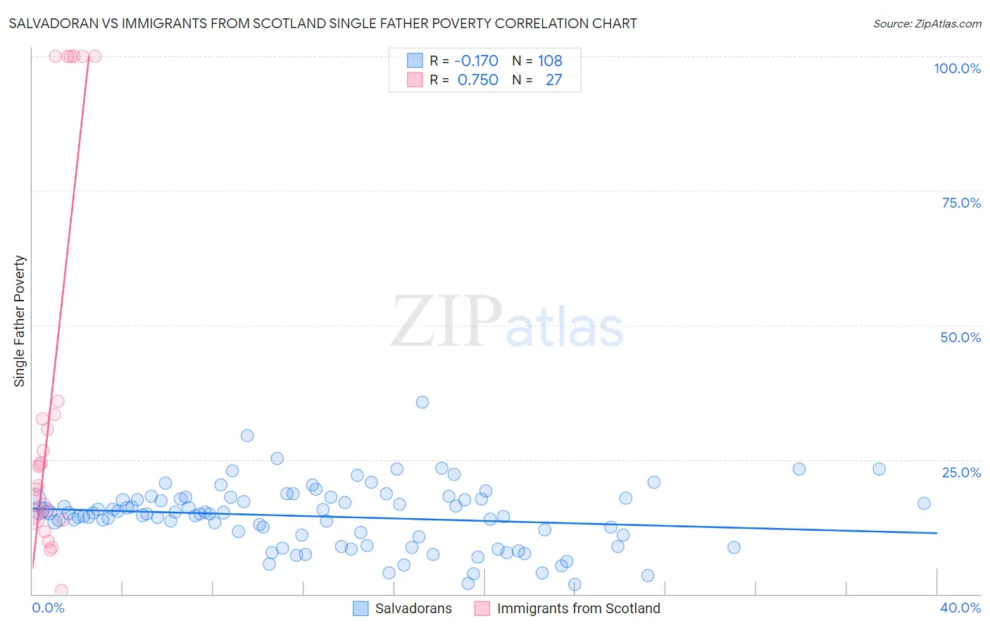 Salvadoran vs Immigrants from Scotland Single Father Poverty