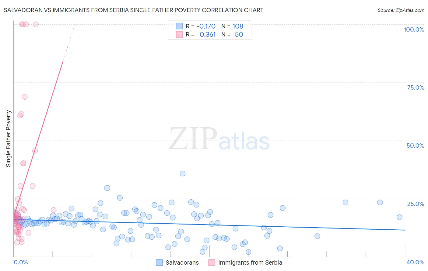 Salvadoran vs Immigrants from Serbia Single Father Poverty