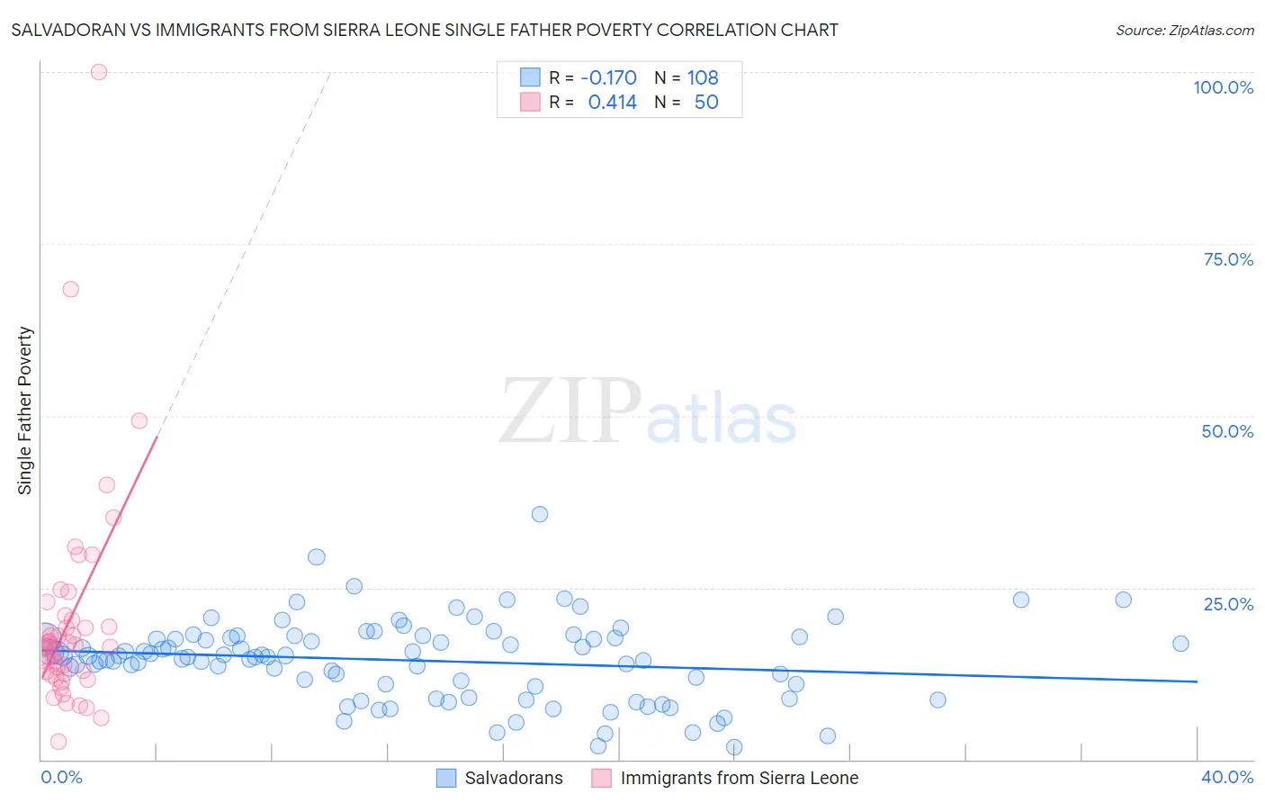 Salvadoran vs Immigrants from Sierra Leone Single Father Poverty