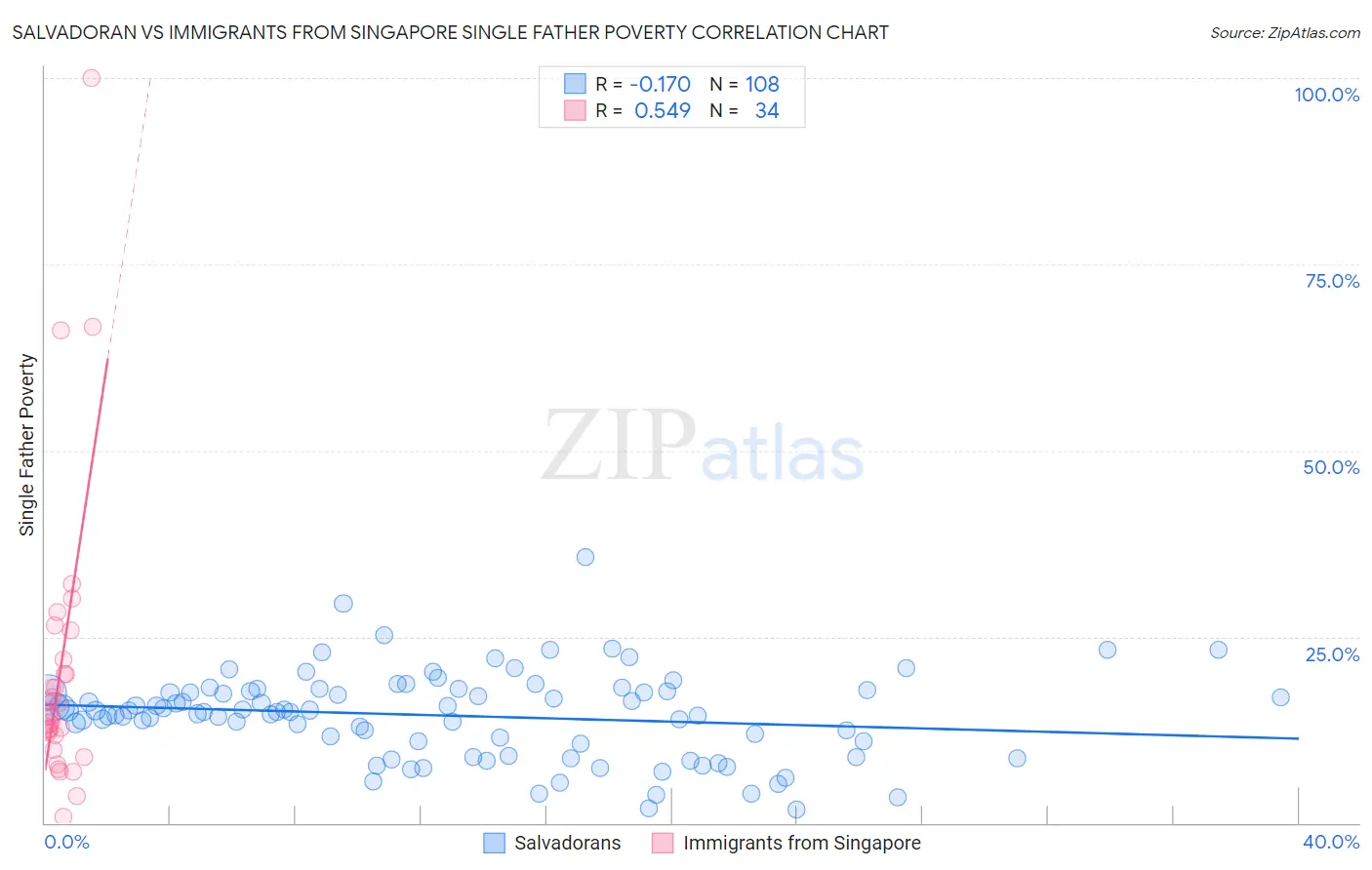 Salvadoran vs Immigrants from Singapore Single Father Poverty