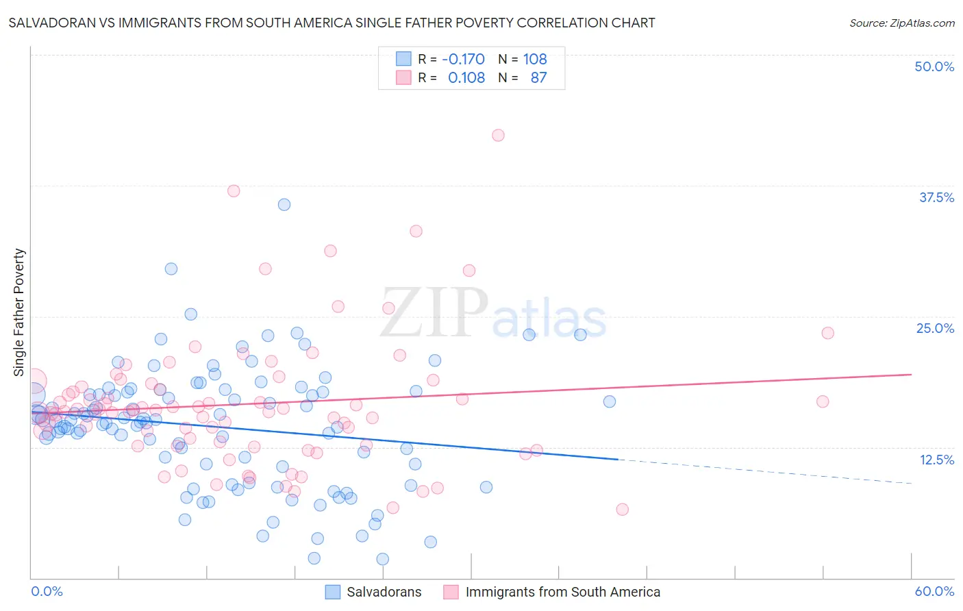 Salvadoran vs Immigrants from South America Single Father Poverty