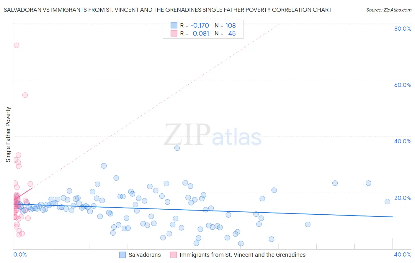 Salvadoran vs Immigrants from St. Vincent and the Grenadines Single Father Poverty