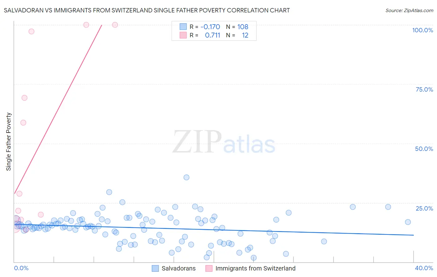 Salvadoran vs Immigrants from Switzerland Single Father Poverty