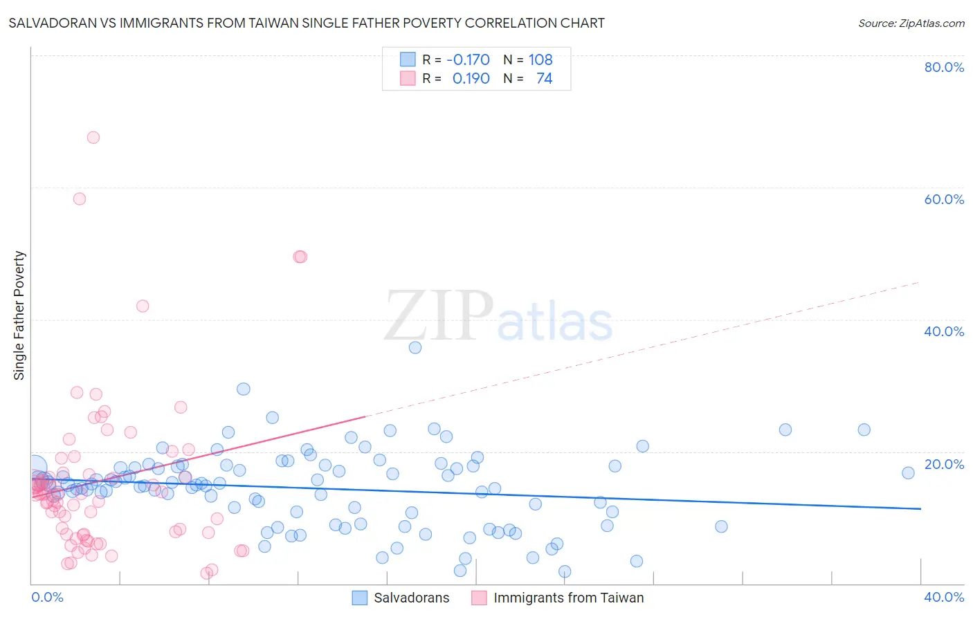 Salvadoran vs Immigrants from Taiwan Single Father Poverty