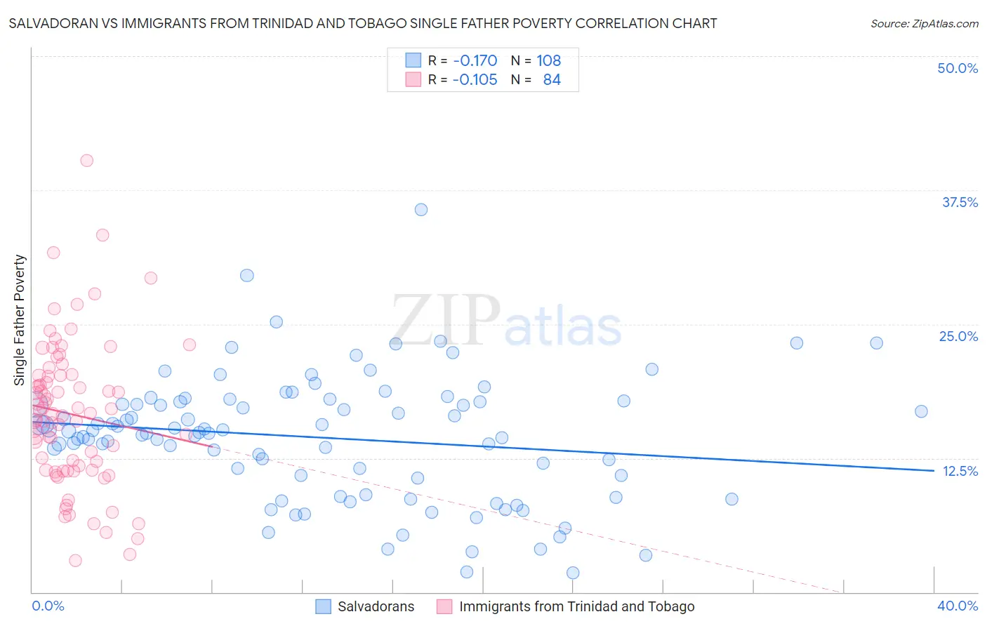 Salvadoran vs Immigrants from Trinidad and Tobago Single Father Poverty