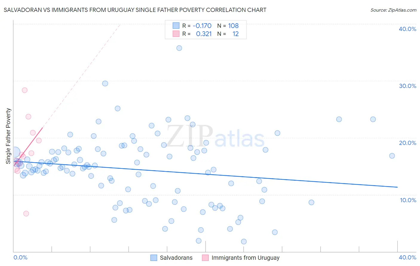 Salvadoran vs Immigrants from Uruguay Single Father Poverty