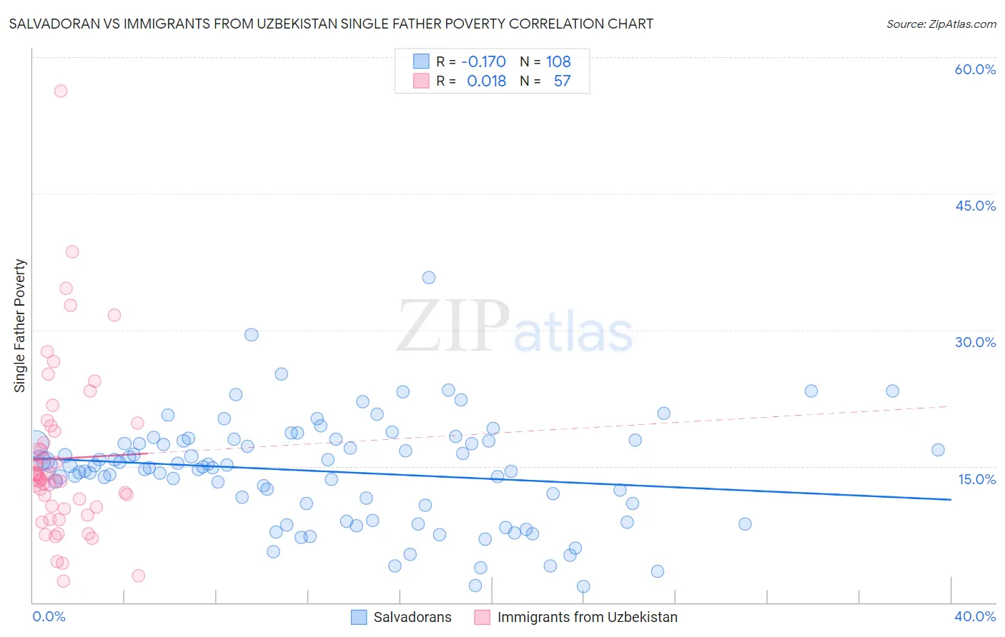 Salvadoran vs Immigrants from Uzbekistan Single Father Poverty