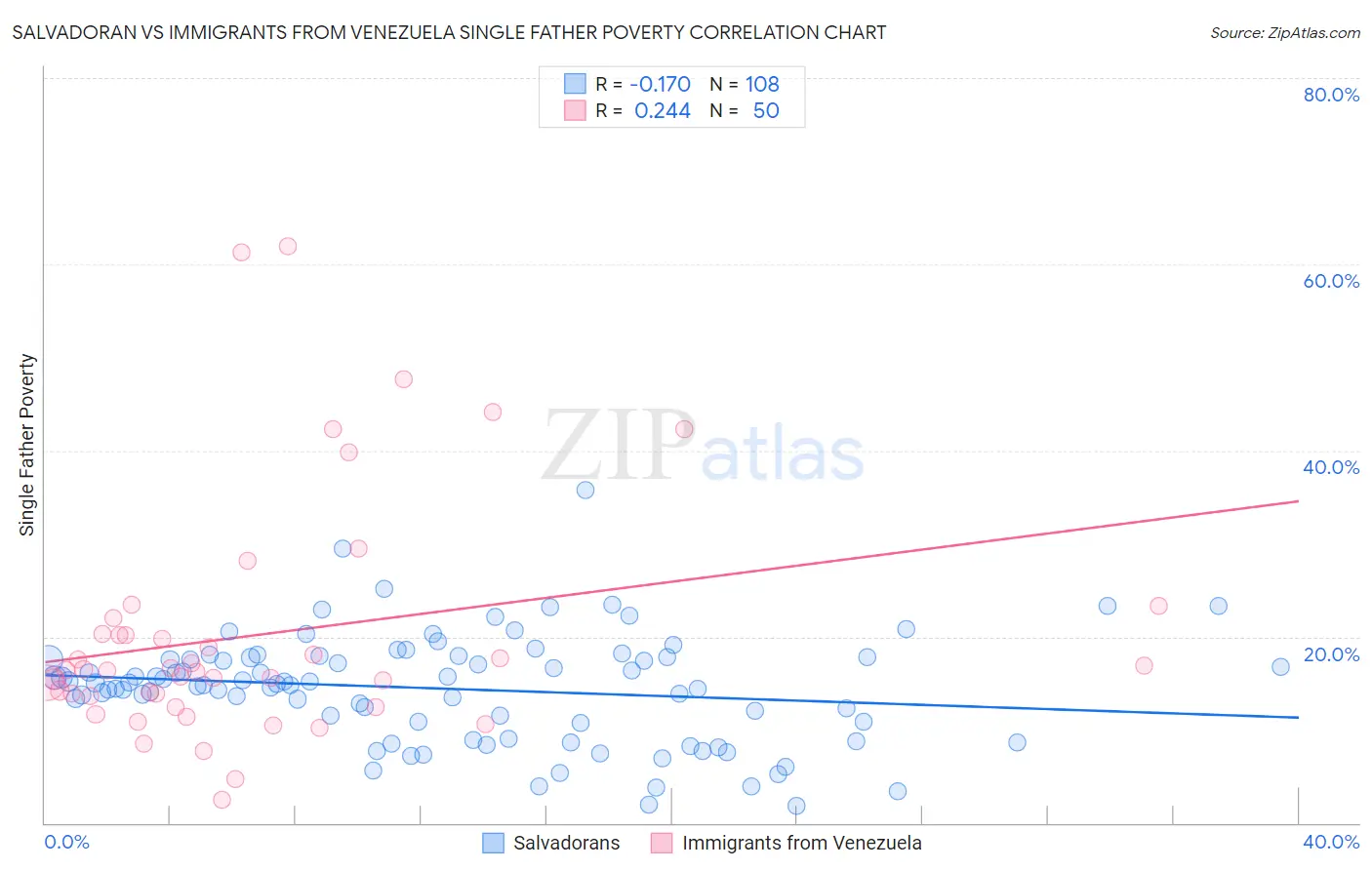 Salvadoran vs Immigrants from Venezuela Single Father Poverty