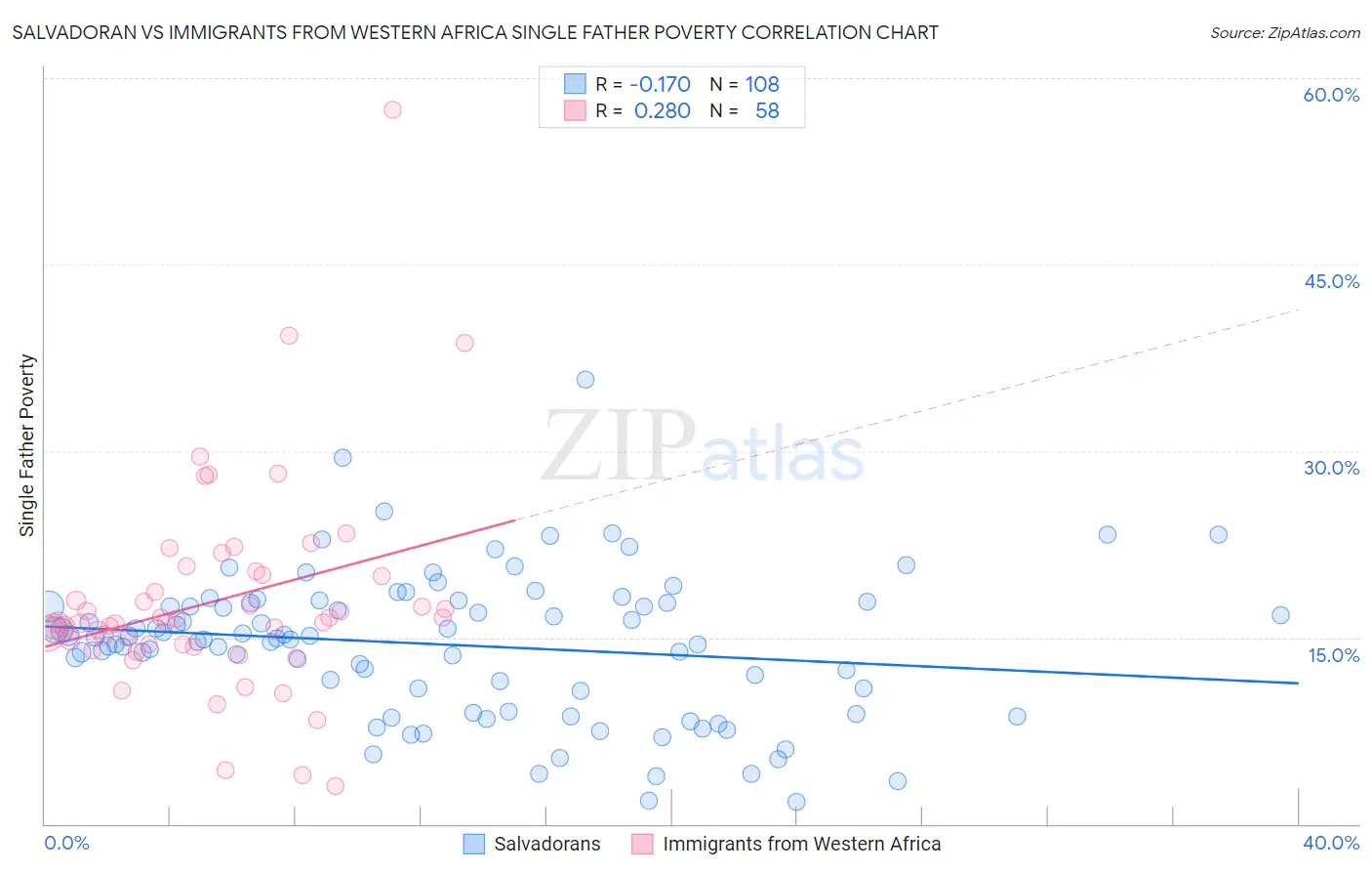 Salvadoran vs Immigrants from Western Africa Single Father Poverty