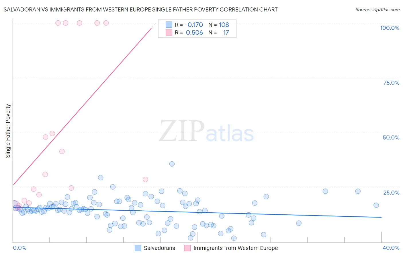 Salvadoran vs Immigrants from Western Europe Single Father Poverty