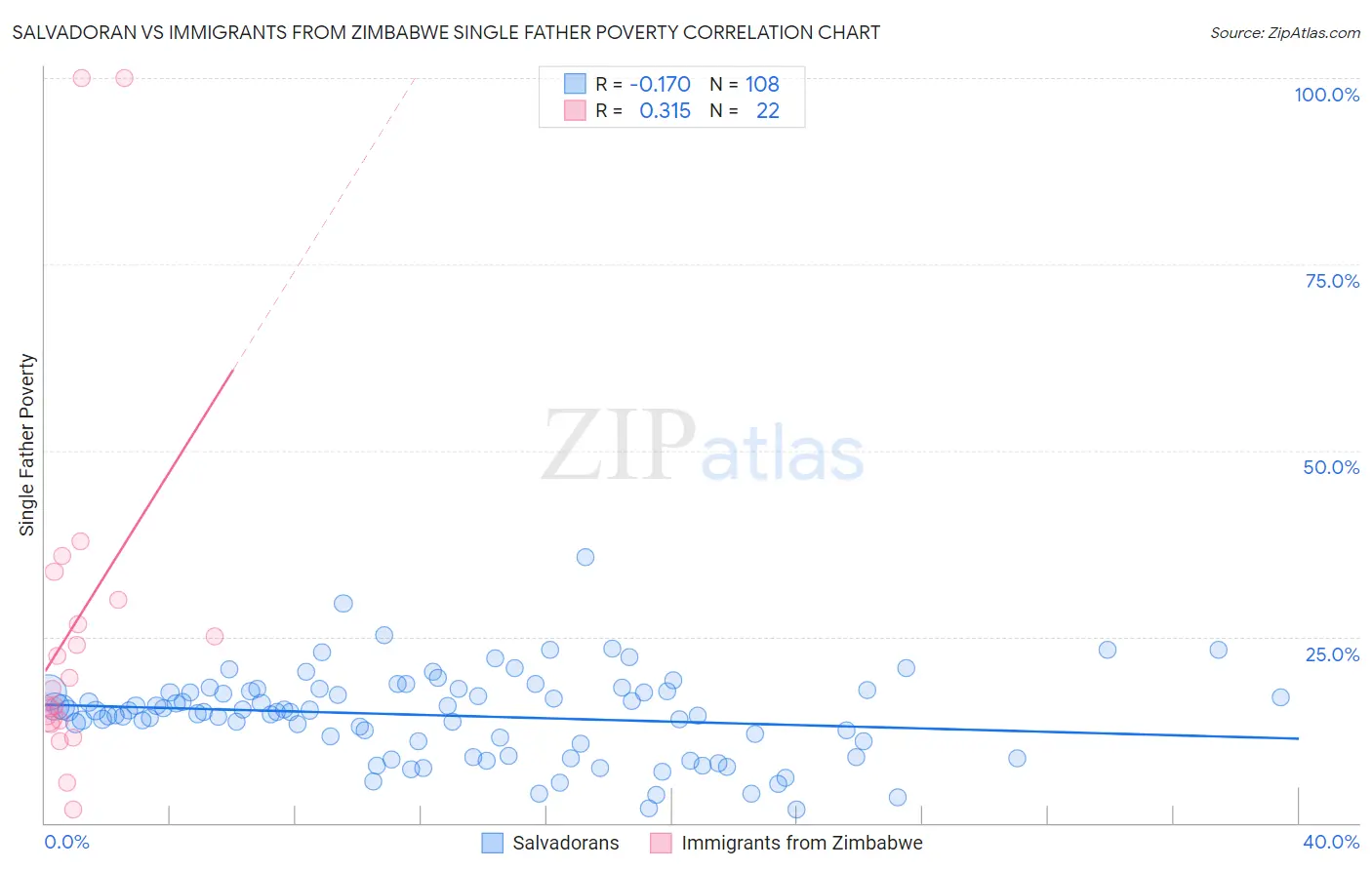 Salvadoran vs Immigrants from Zimbabwe Single Father Poverty