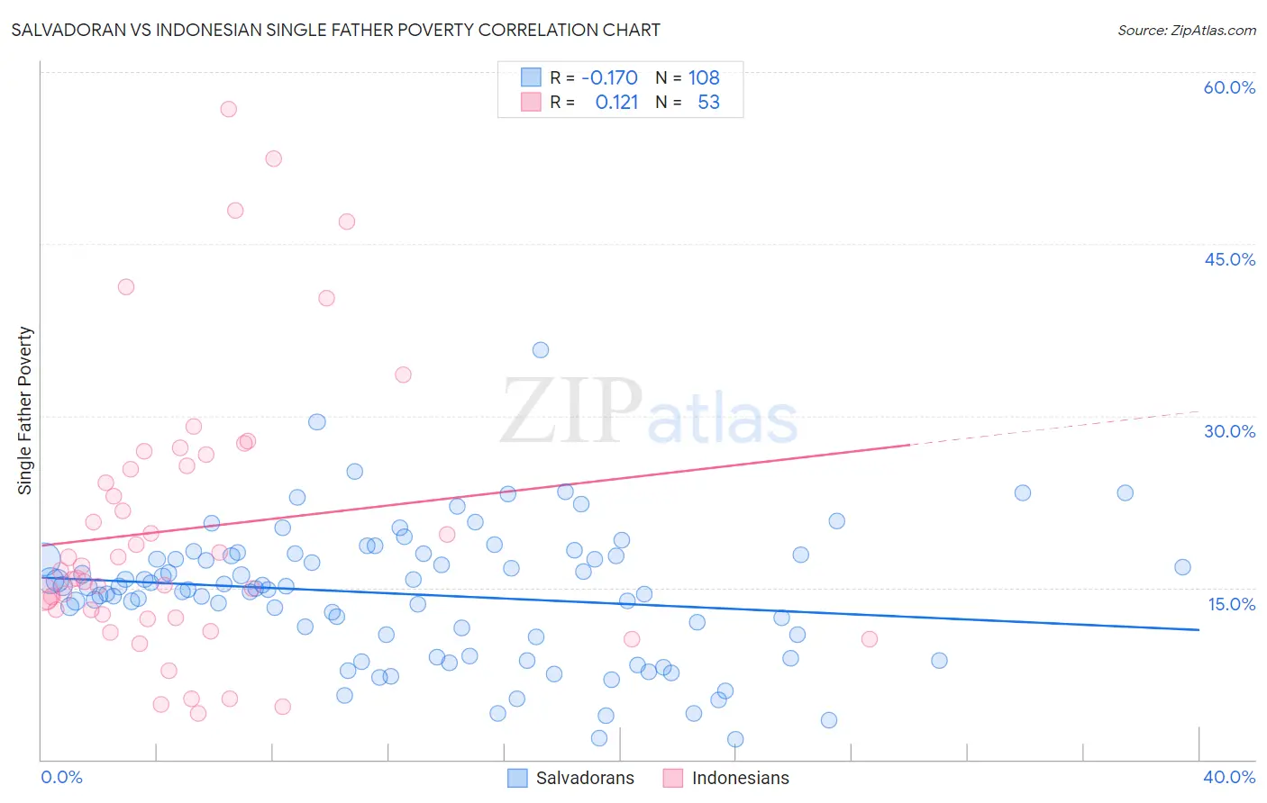 Salvadoran vs Indonesian Single Father Poverty