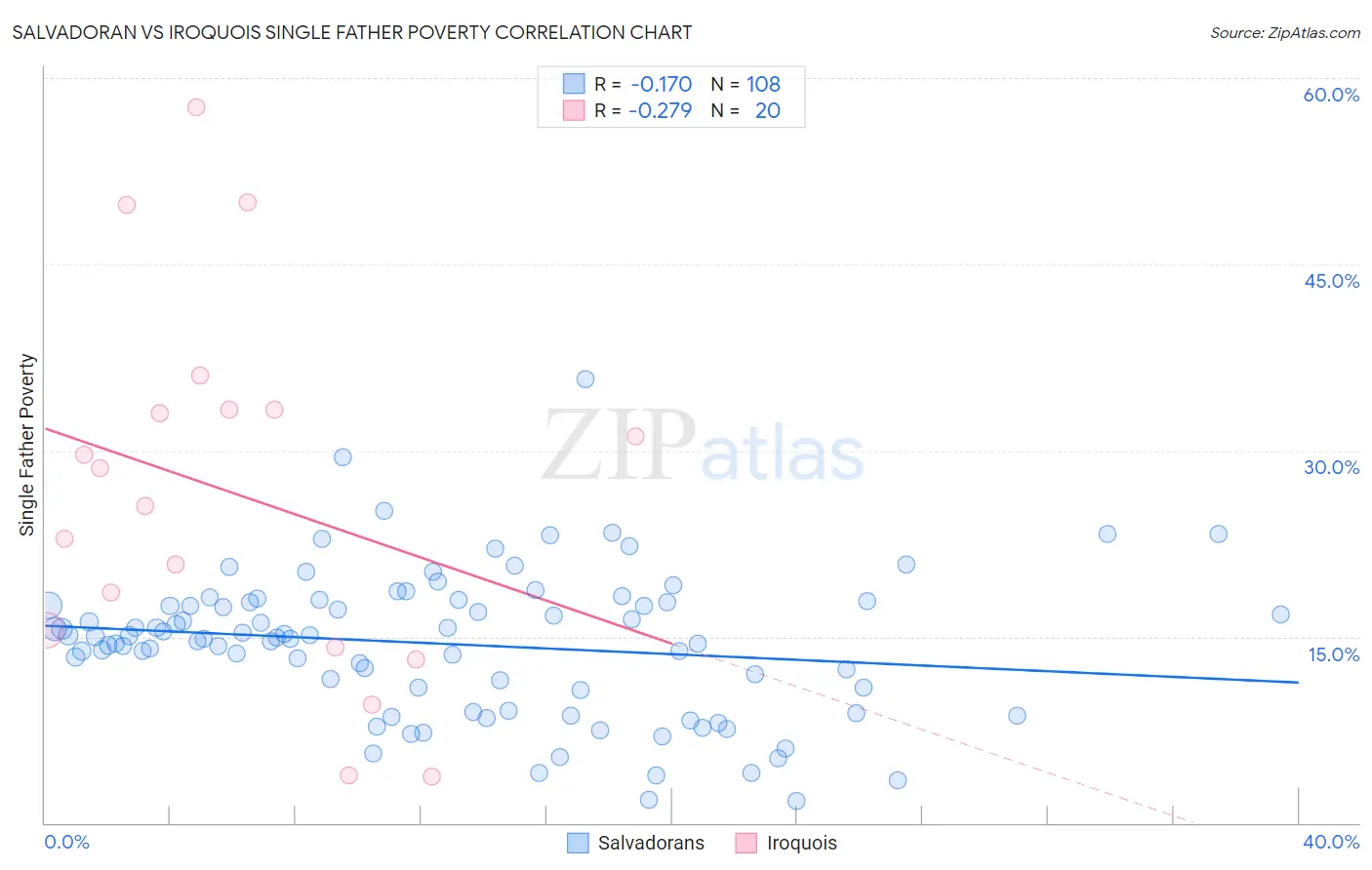 Salvadoran vs Iroquois Single Father Poverty