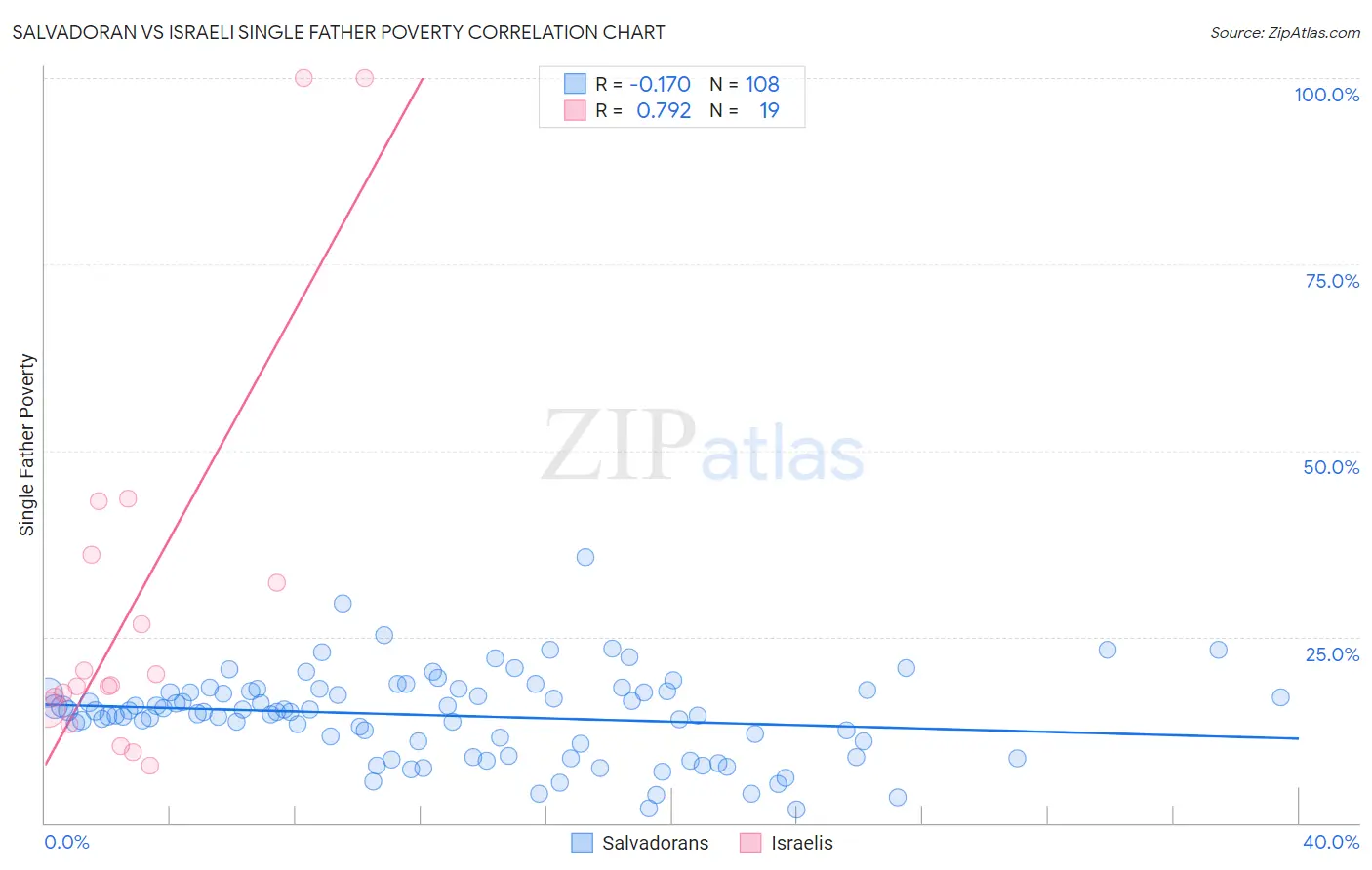 Salvadoran vs Israeli Single Father Poverty