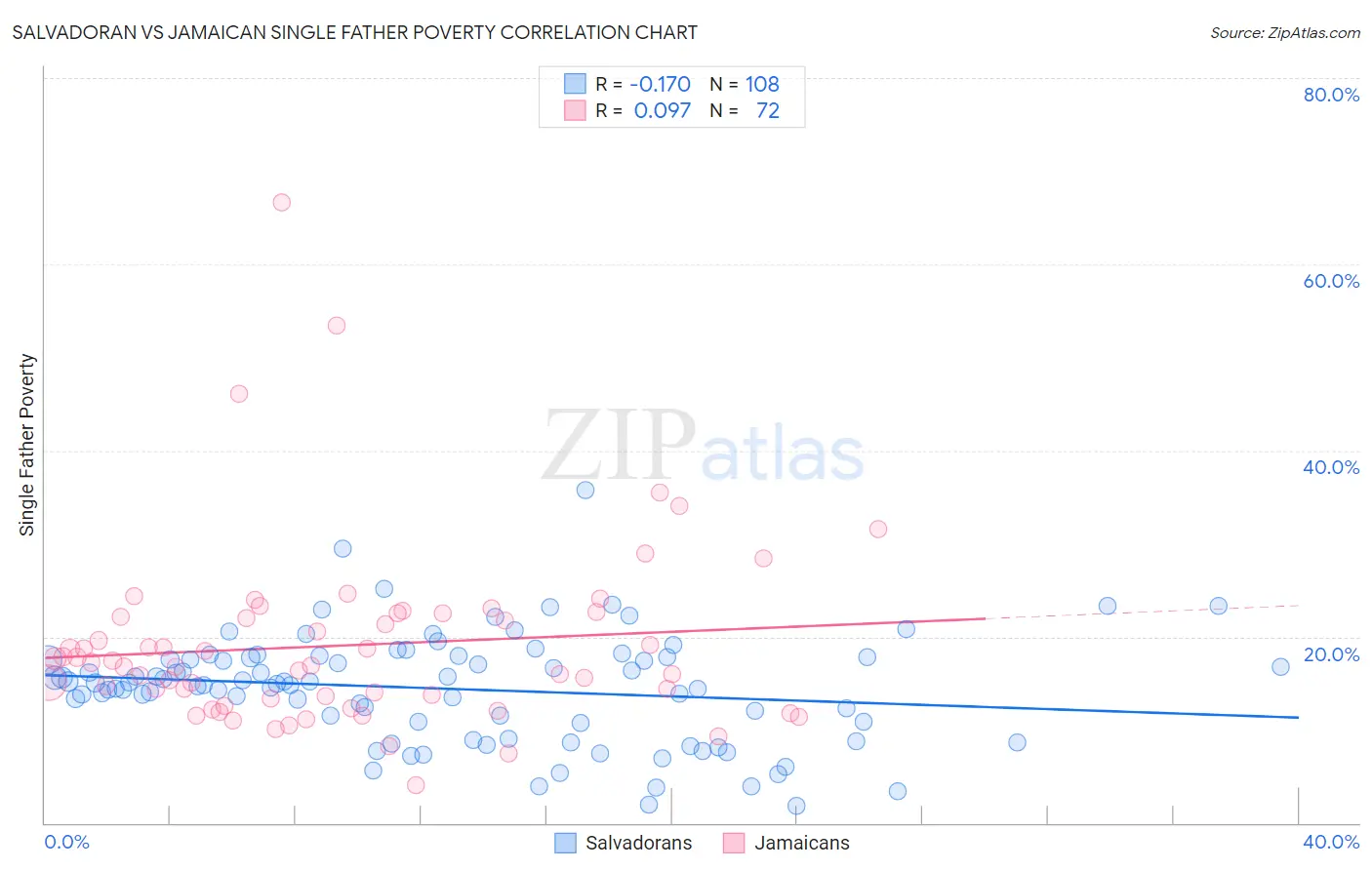 Salvadoran vs Jamaican Single Father Poverty
