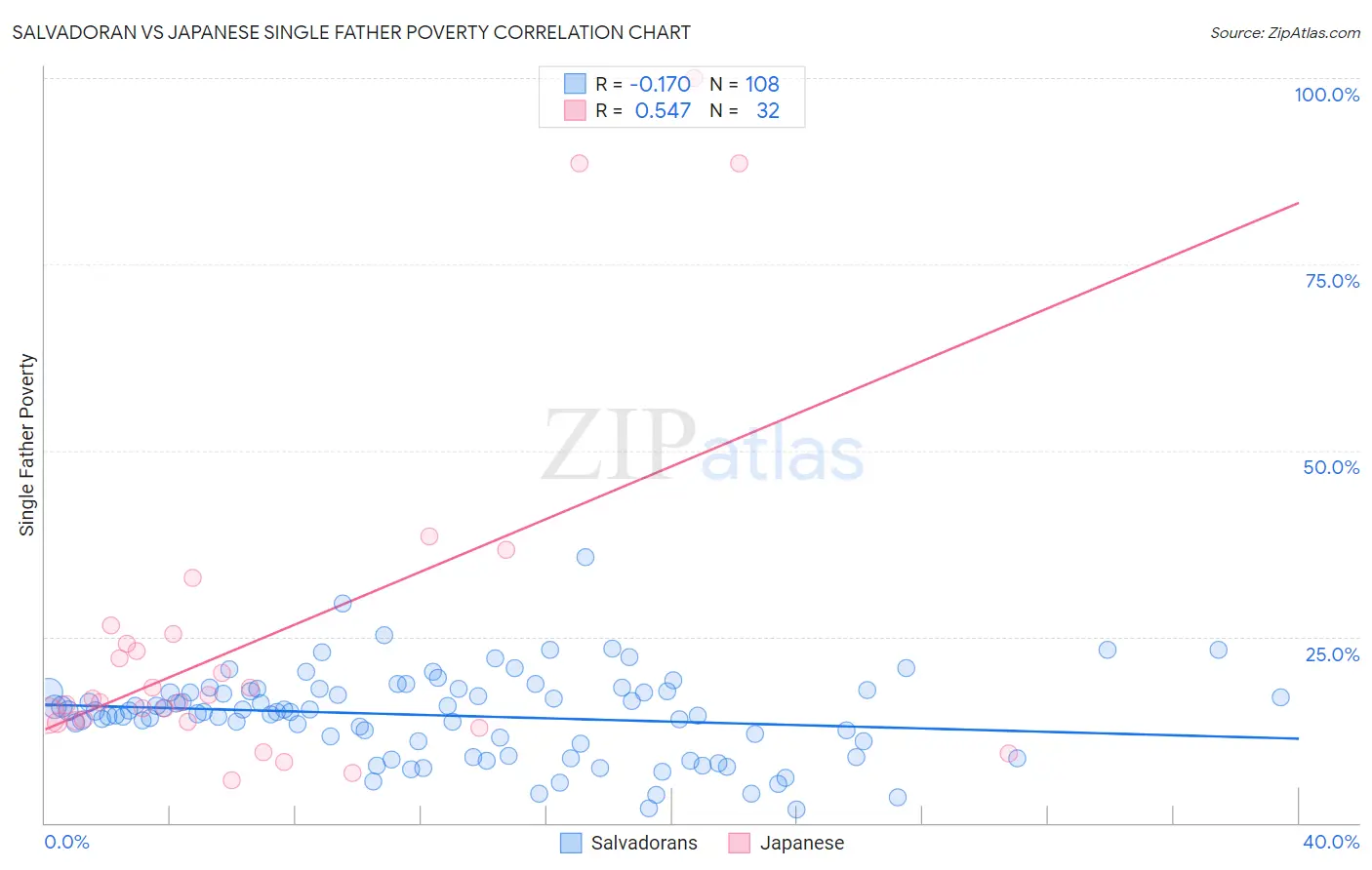 Salvadoran vs Japanese Single Father Poverty