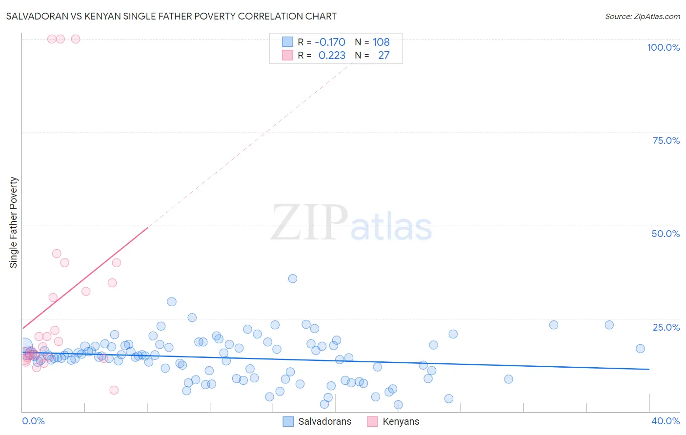 Salvadoran vs Kenyan Single Father Poverty