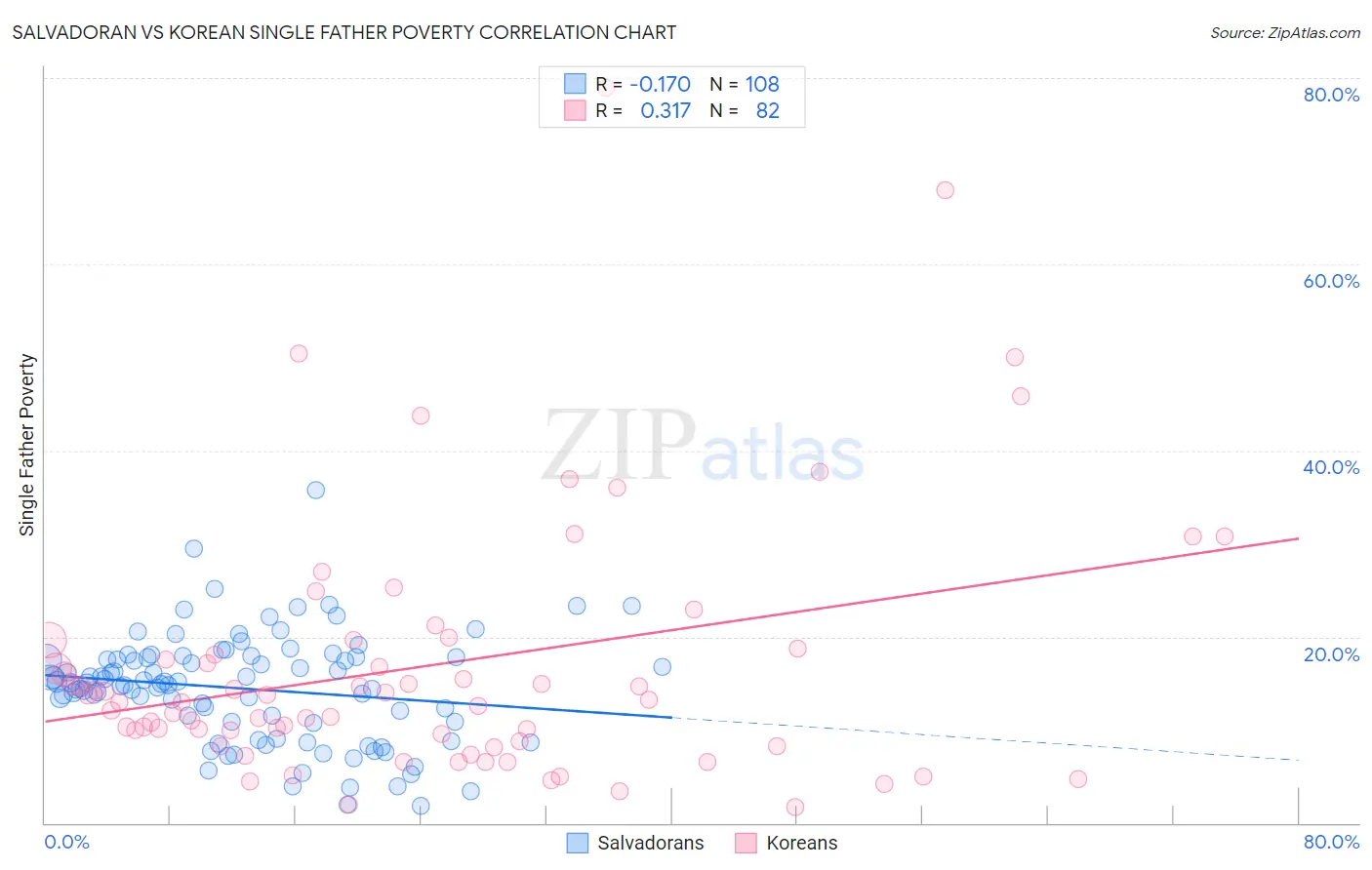 Salvadoran vs Korean Single Father Poverty