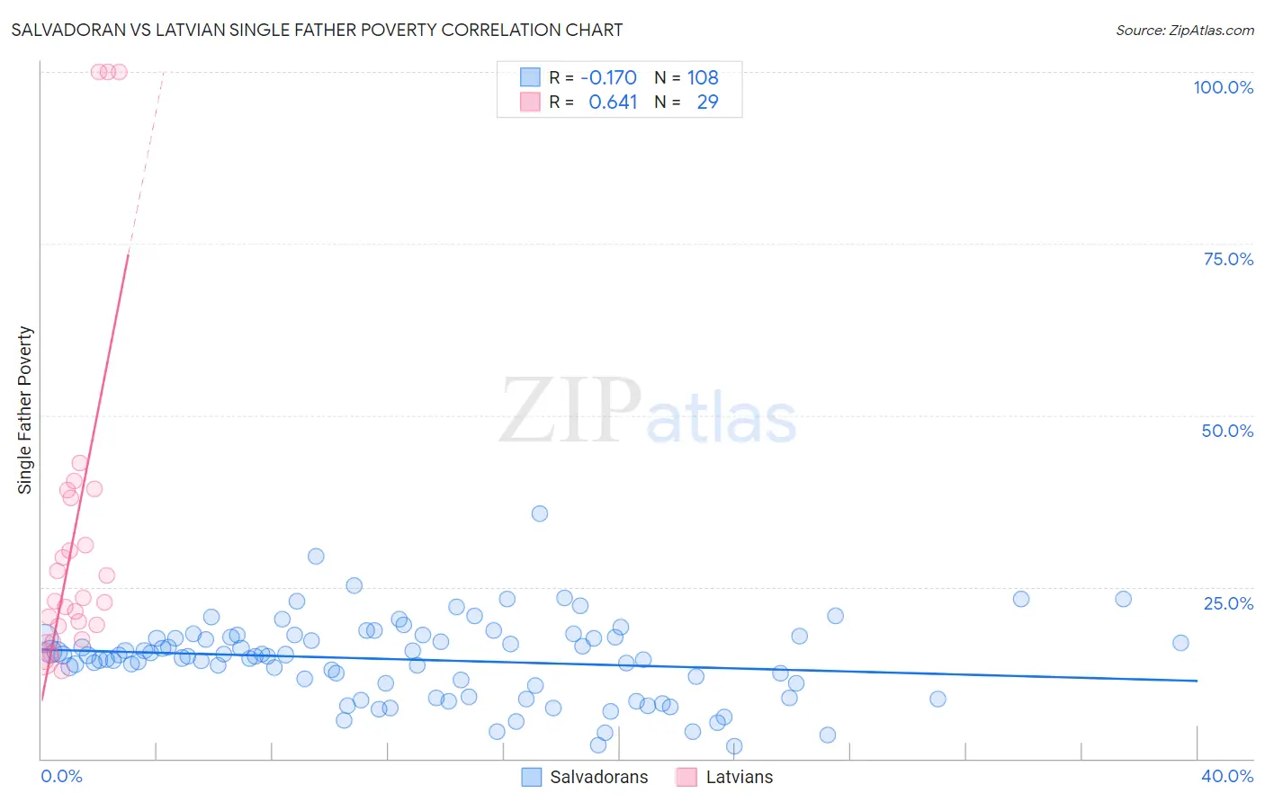 Salvadoran vs Latvian Single Father Poverty