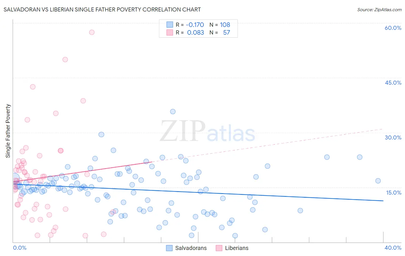 Salvadoran vs Liberian Single Father Poverty