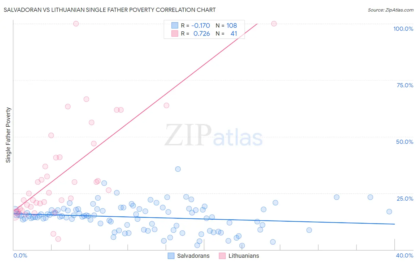 Salvadoran vs Lithuanian Single Father Poverty