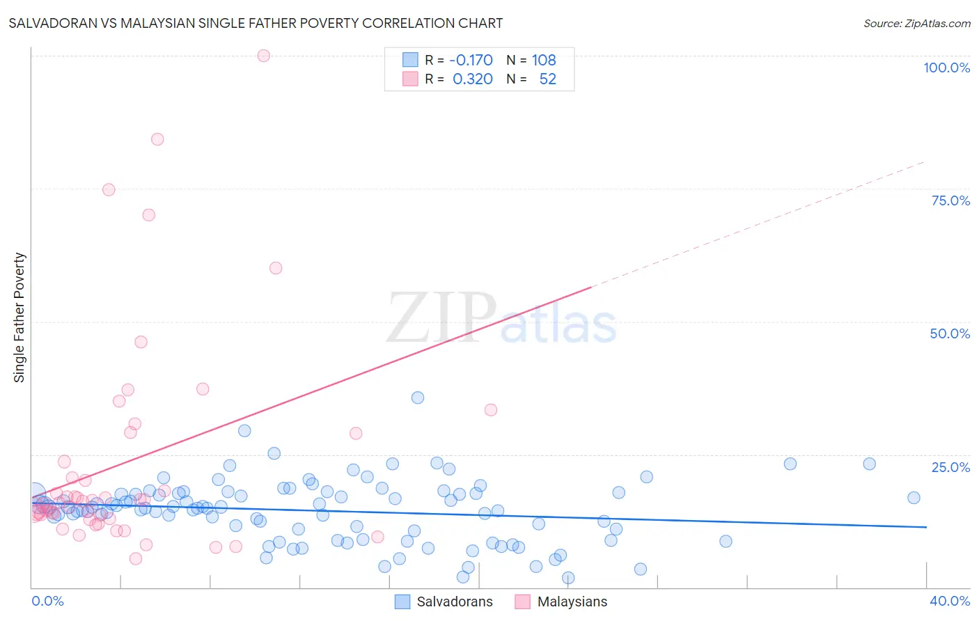 Salvadoran vs Malaysian Single Father Poverty