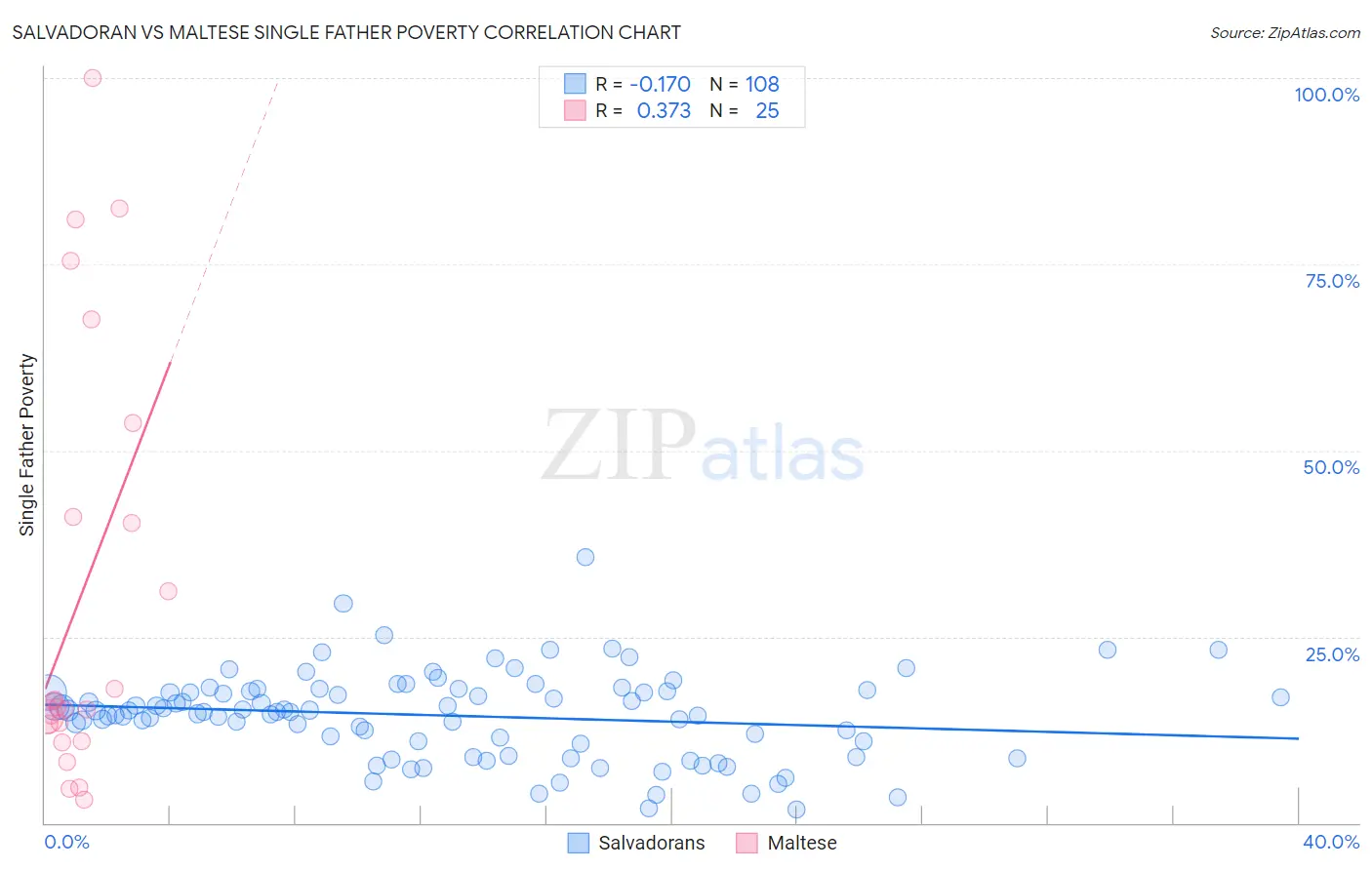 Salvadoran vs Maltese Single Father Poverty