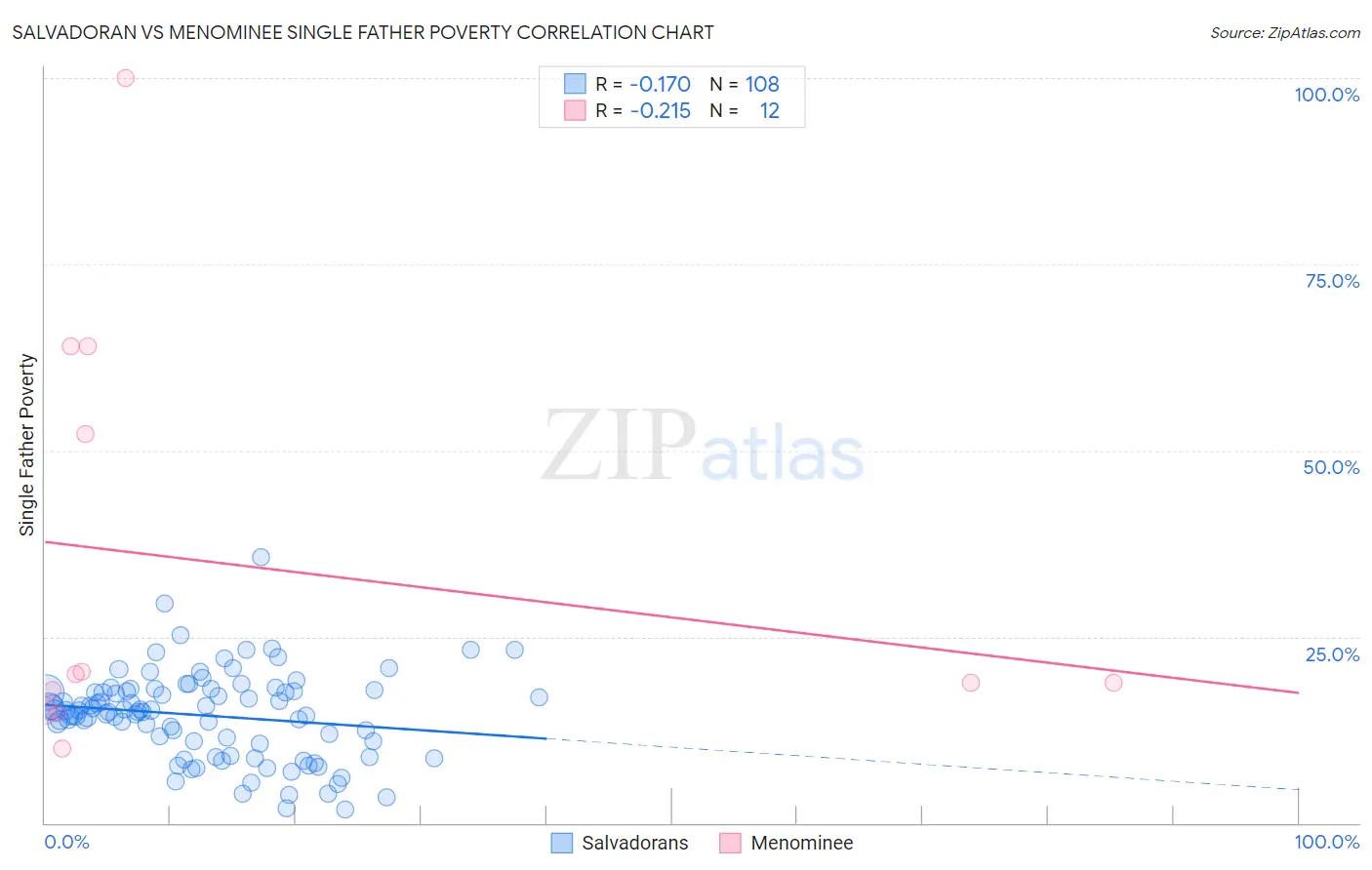 Salvadoran vs Menominee Single Father Poverty