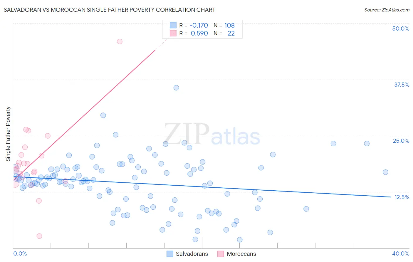 Salvadoran vs Moroccan Single Father Poverty