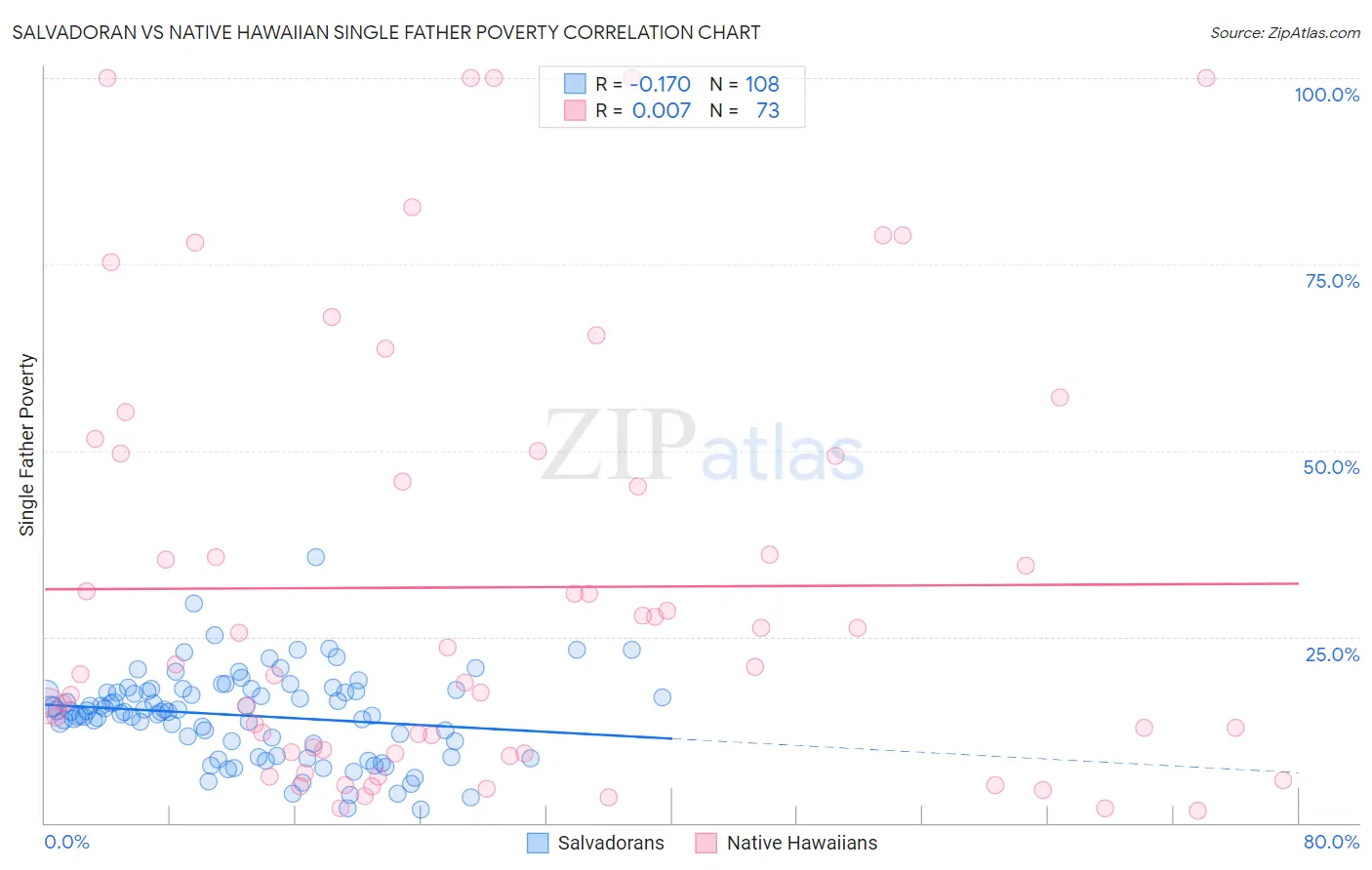 Salvadoran vs Native Hawaiian Single Father Poverty