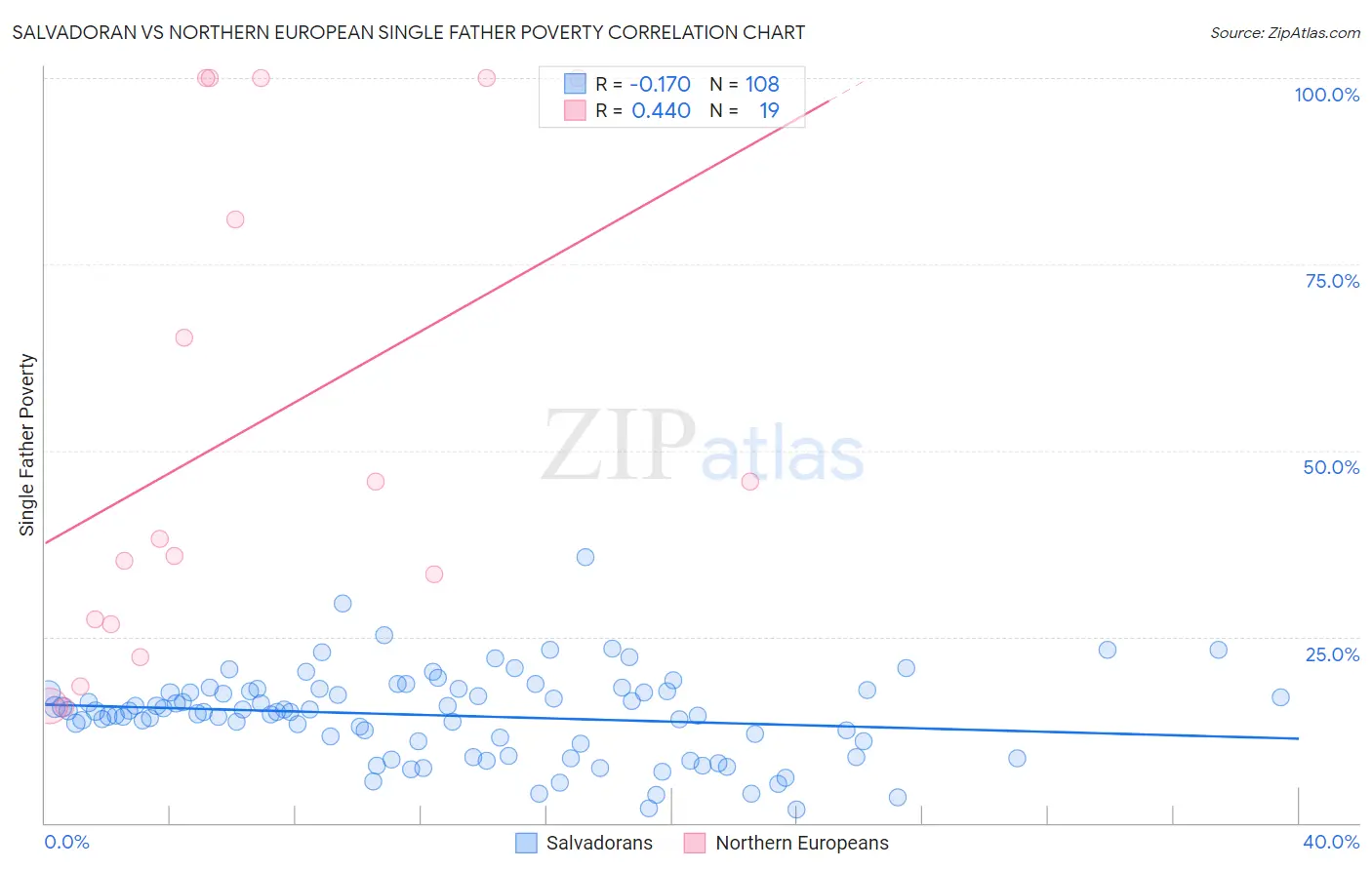 Salvadoran vs Northern European Single Father Poverty