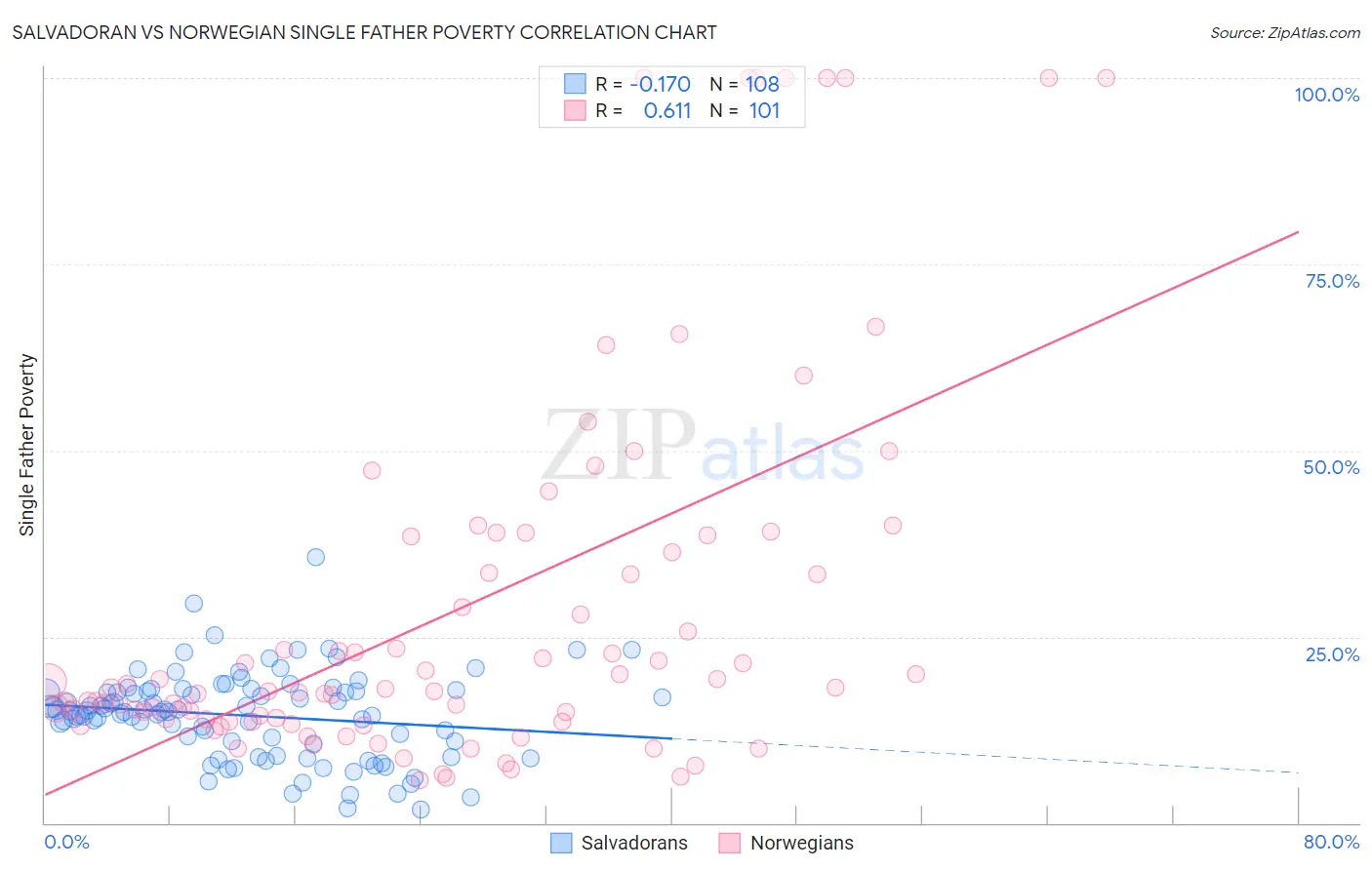 Salvadoran vs Norwegian Single Father Poverty