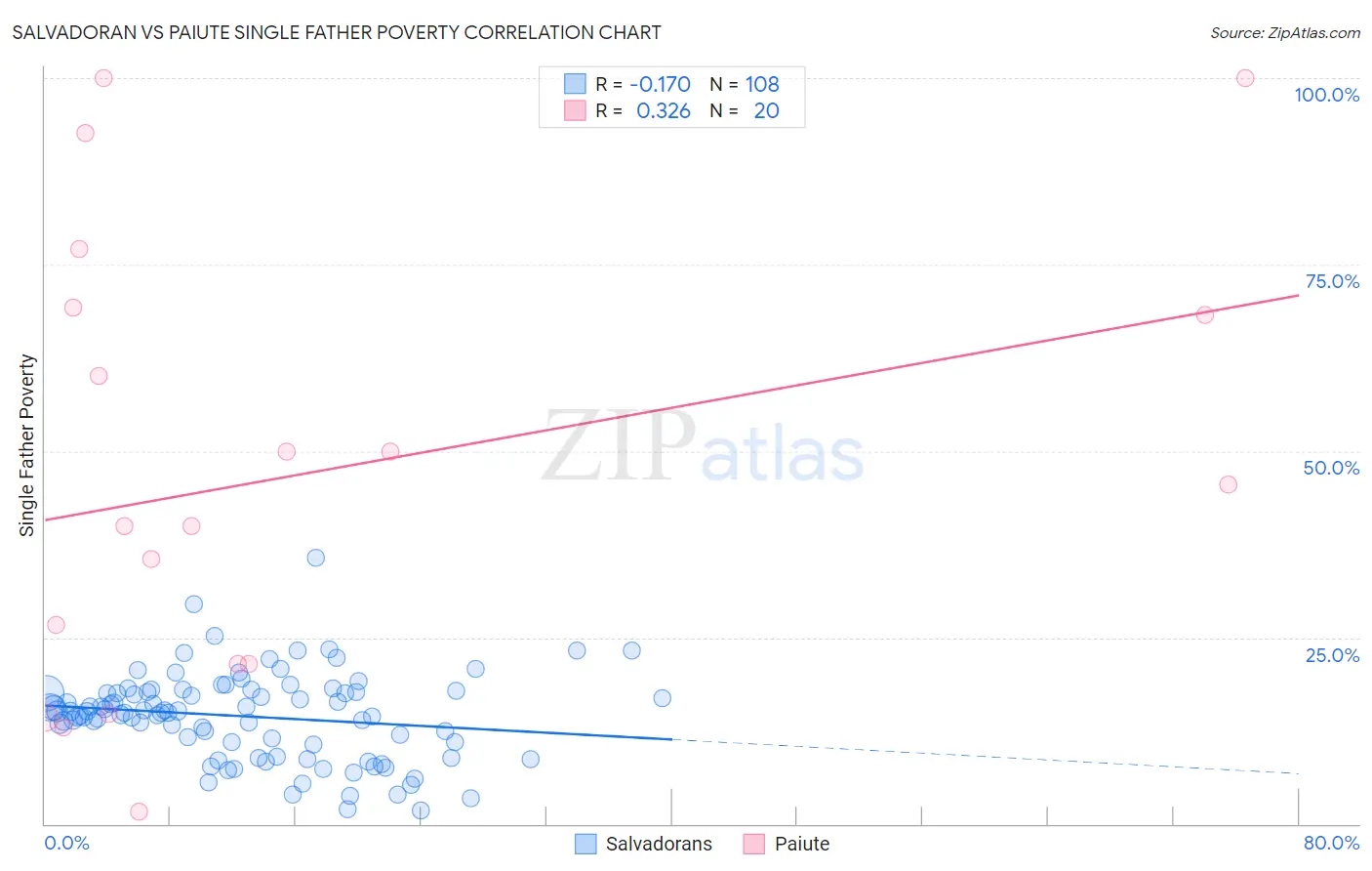 Salvadoran vs Paiute Single Father Poverty