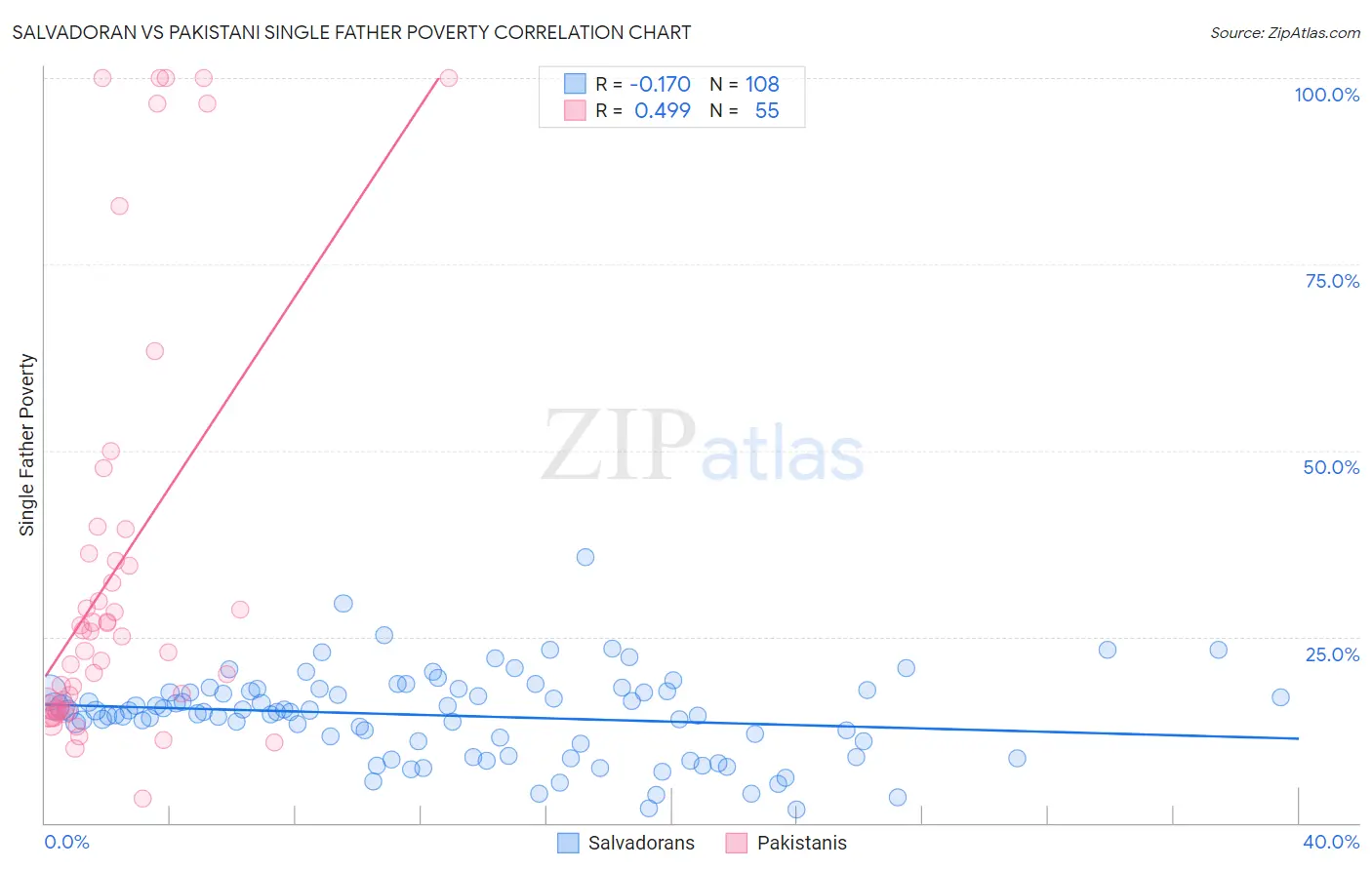 Salvadoran vs Pakistani Single Father Poverty