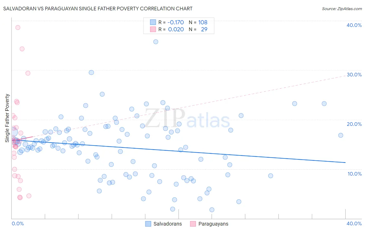 Salvadoran vs Paraguayan Single Father Poverty