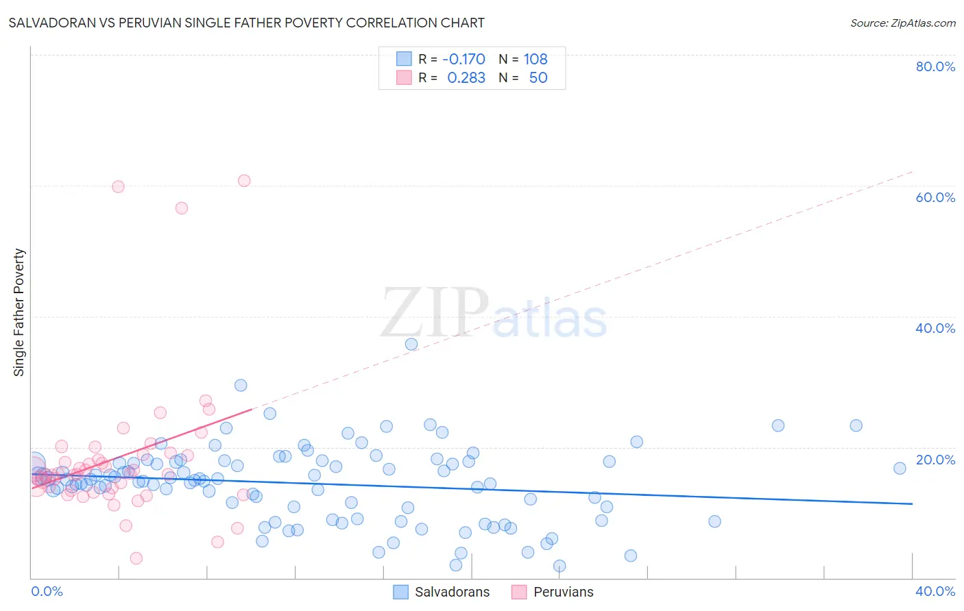 Salvadoran vs Peruvian Single Father Poverty