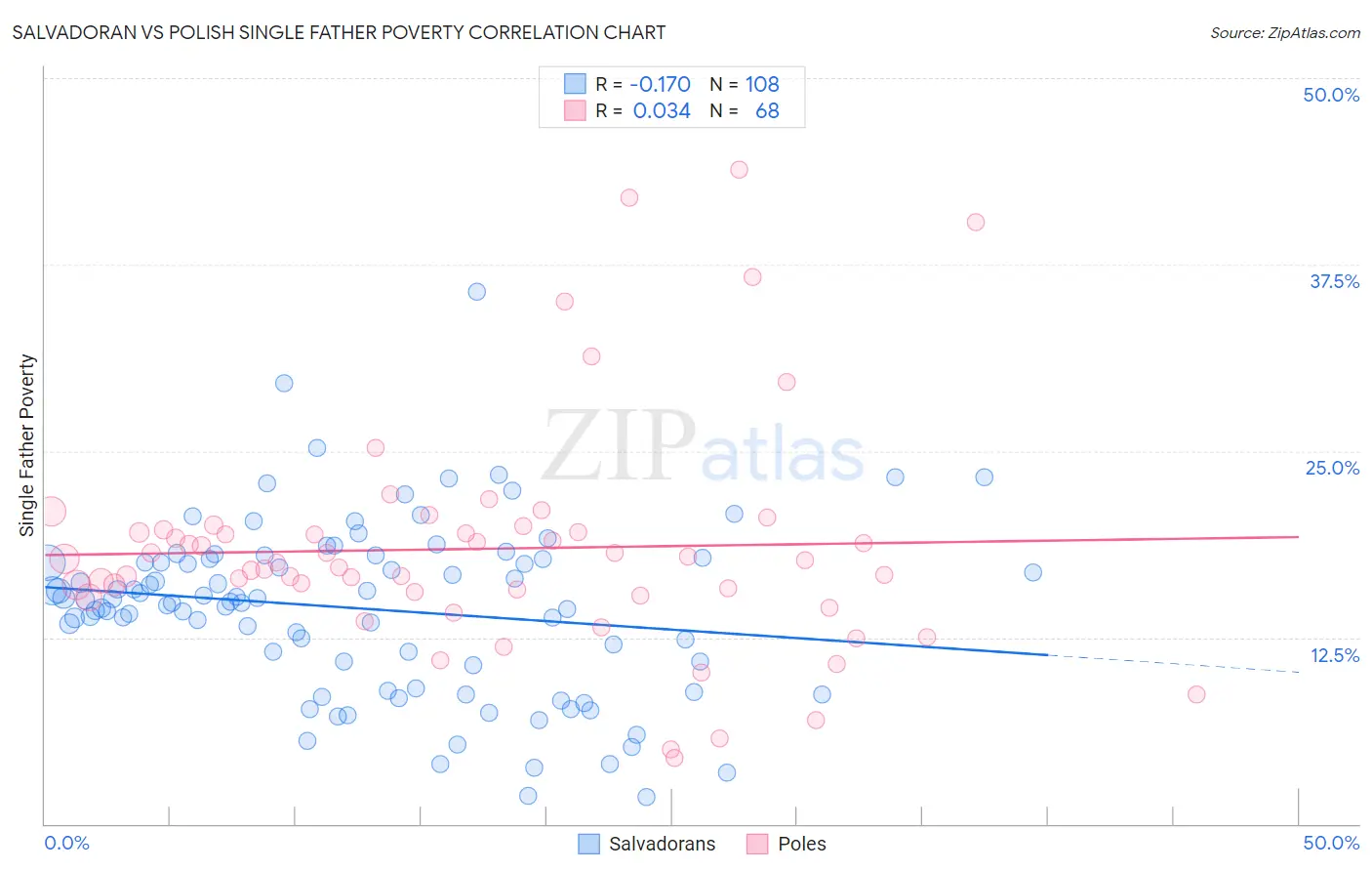 Salvadoran vs Polish Single Father Poverty